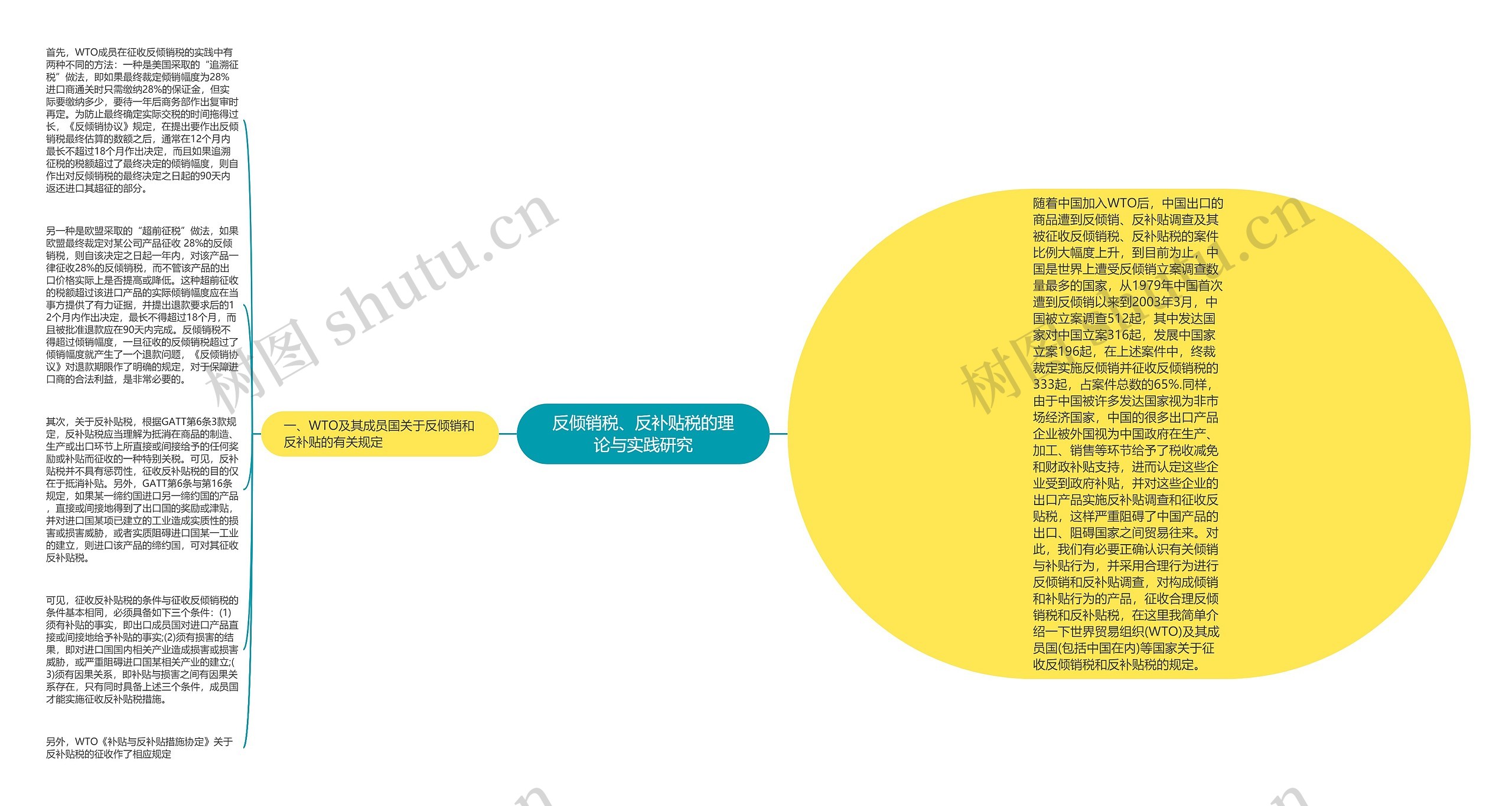 反倾销税、反补贴税的理论与实践研究思维导图