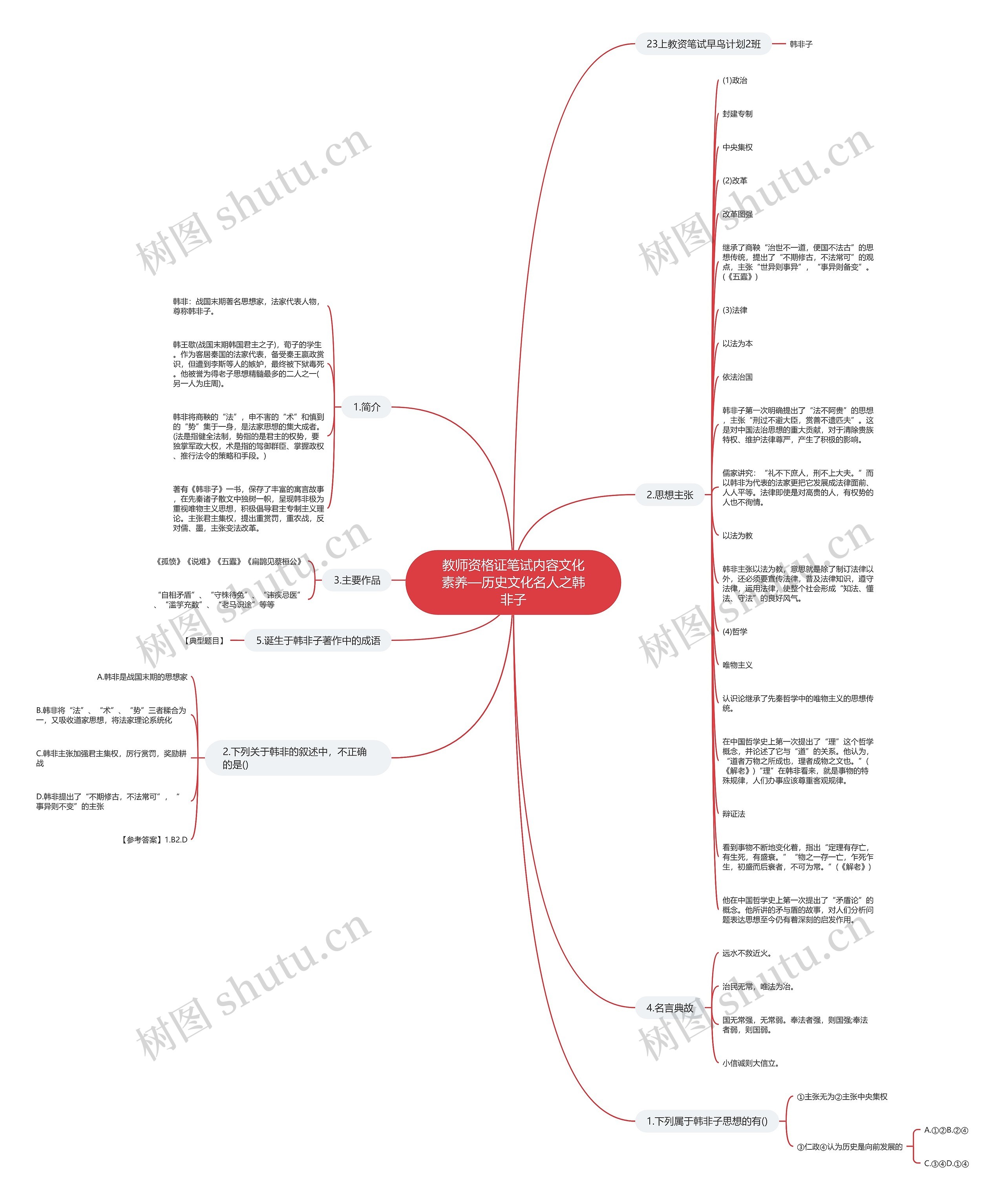 教师资格证笔试内容文化素养—历史文化名人之韩非子思维导图