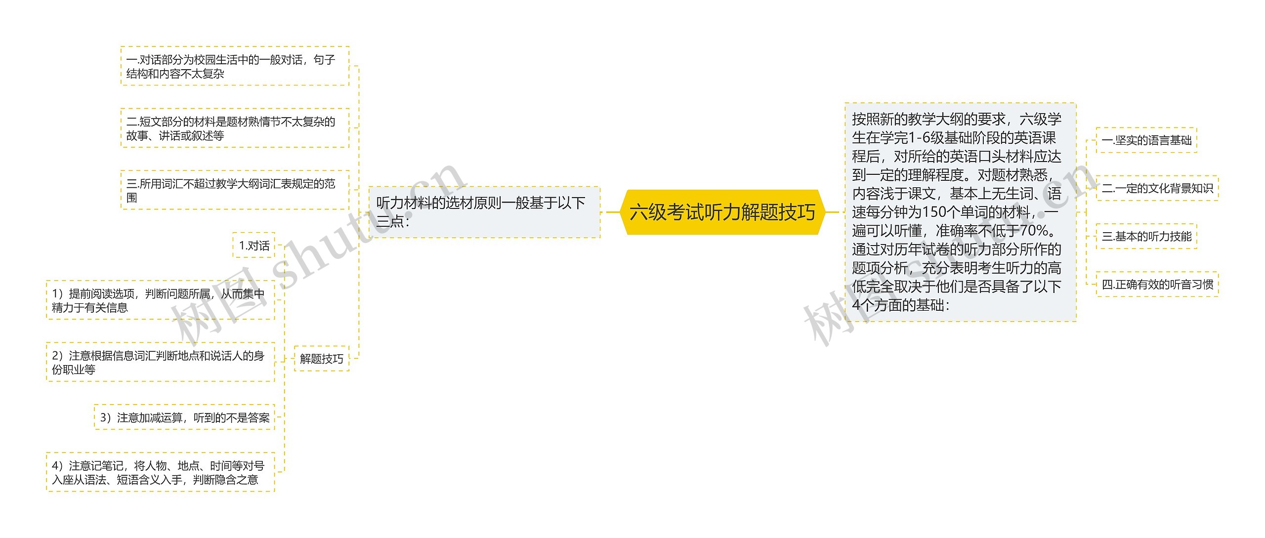 六级考试听力解题技巧