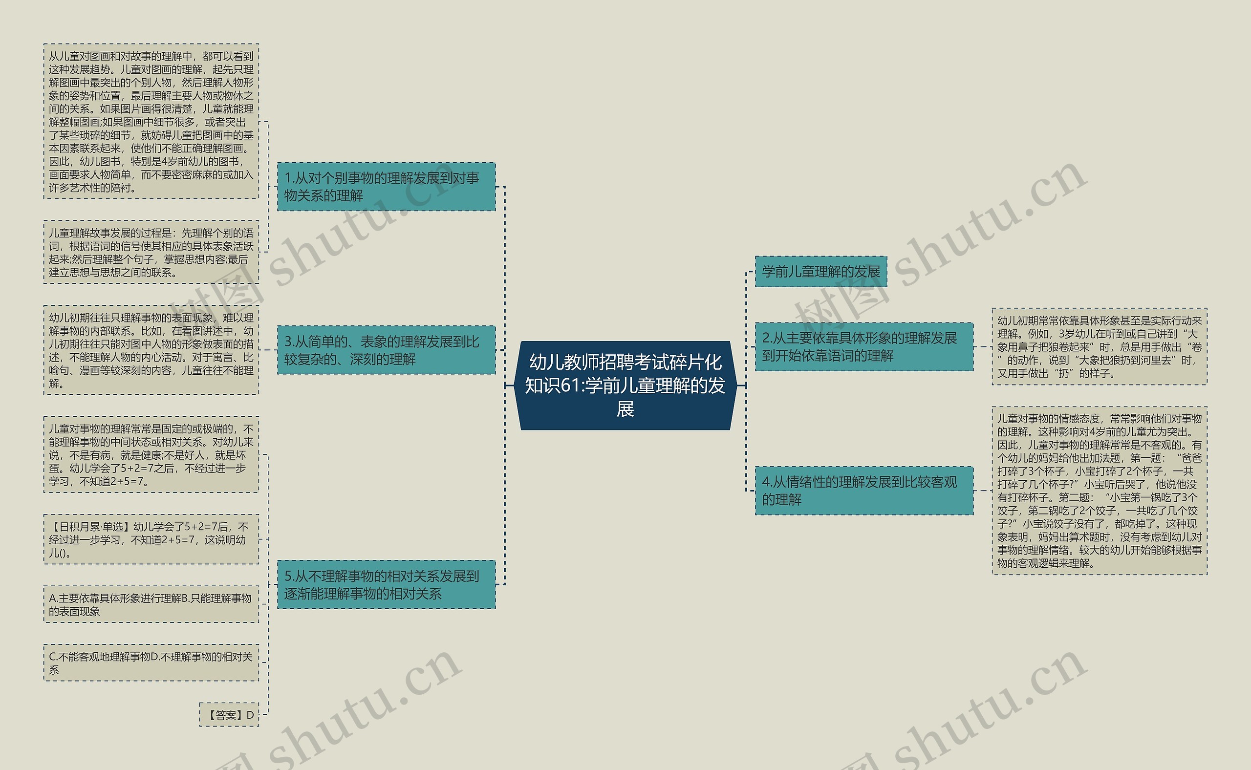 幼儿教师招聘考试碎片化知识61:学前儿童理解的发展思维导图