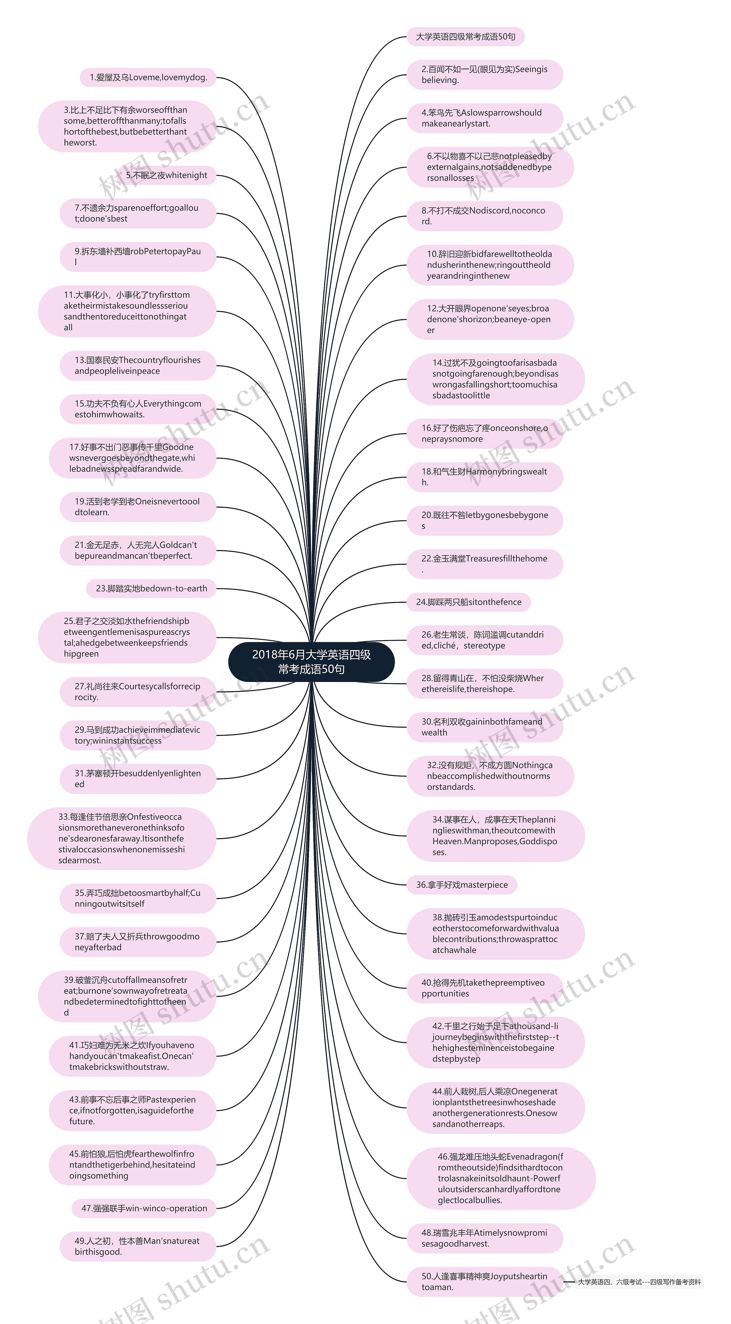 2018年6月大学英语四级常考成语50句思维导图