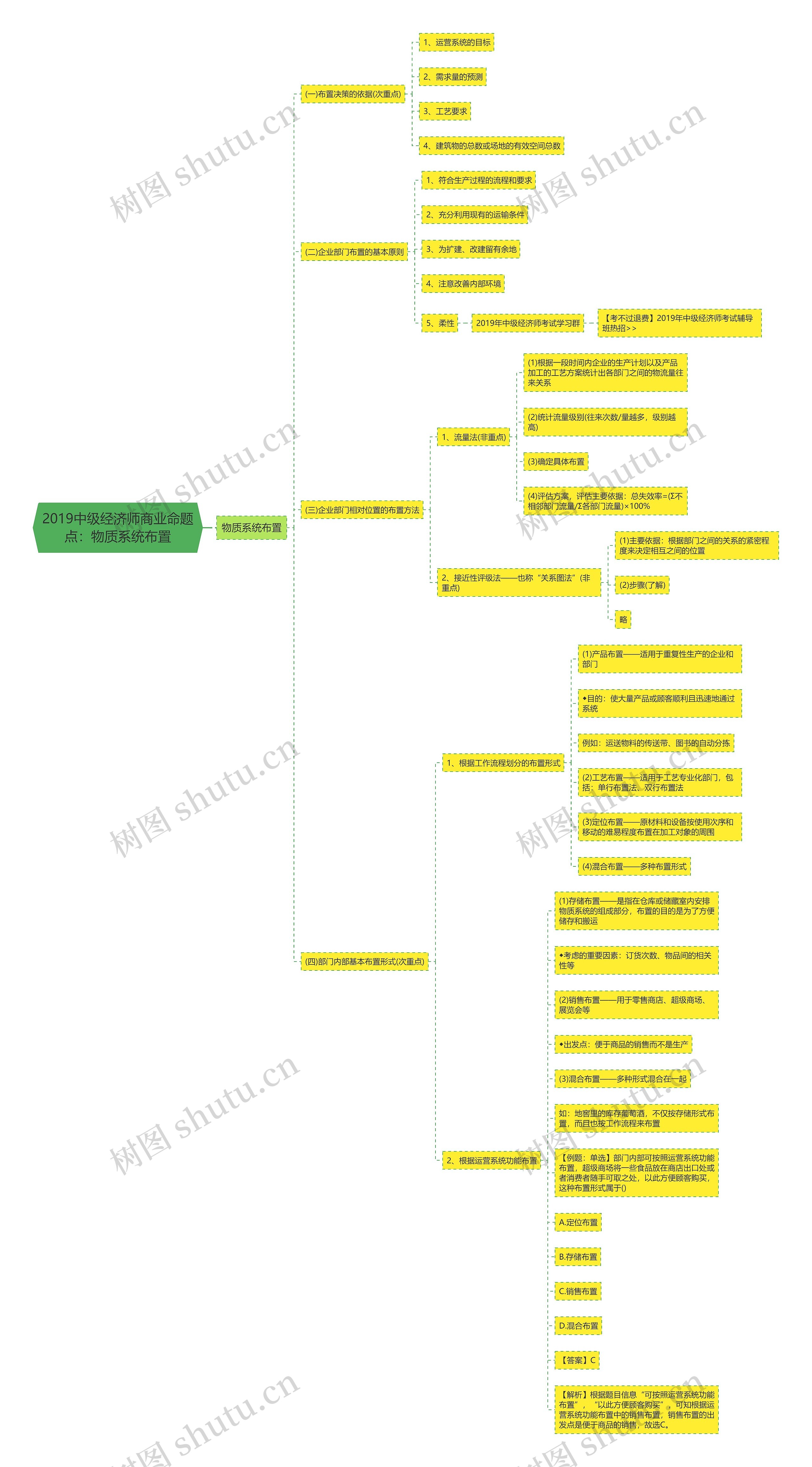 2019中级经济师商业命题点：物质系统布置思维导图