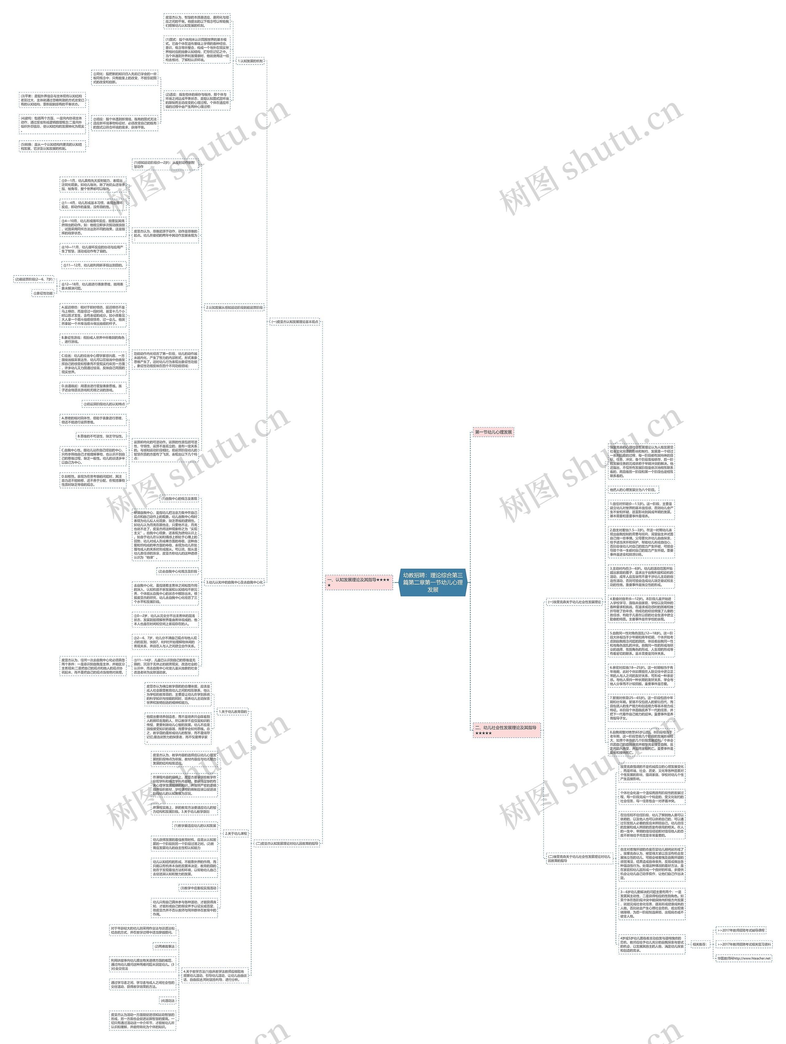 幼教招聘：理论综合第三篇第二章第一节幼儿心理发展思维导图