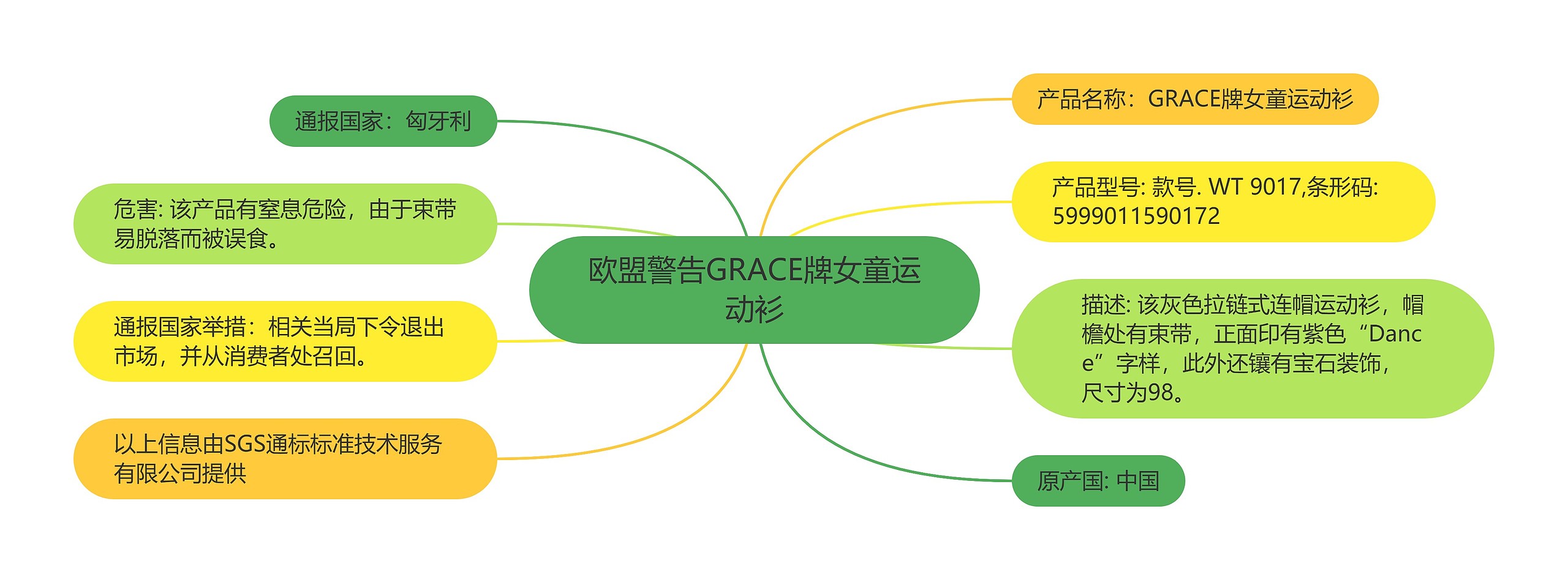 欧盟警告GRACE牌女童运动衫