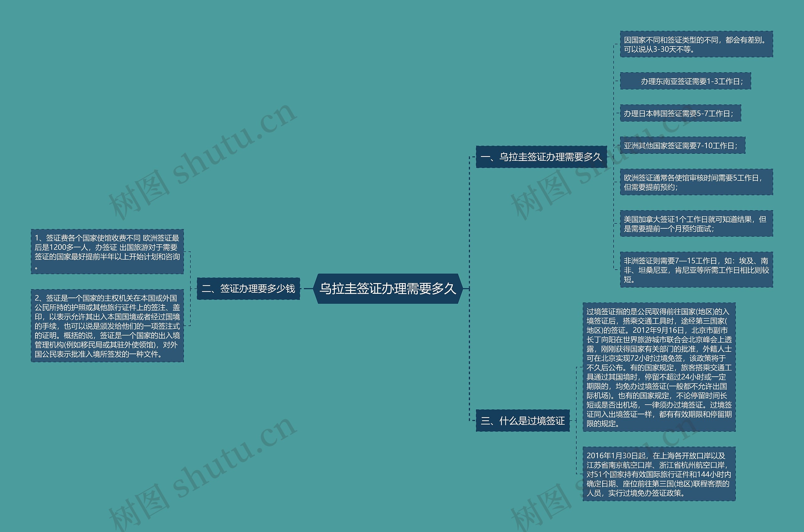 乌拉圭签证办理需要多久思维导图