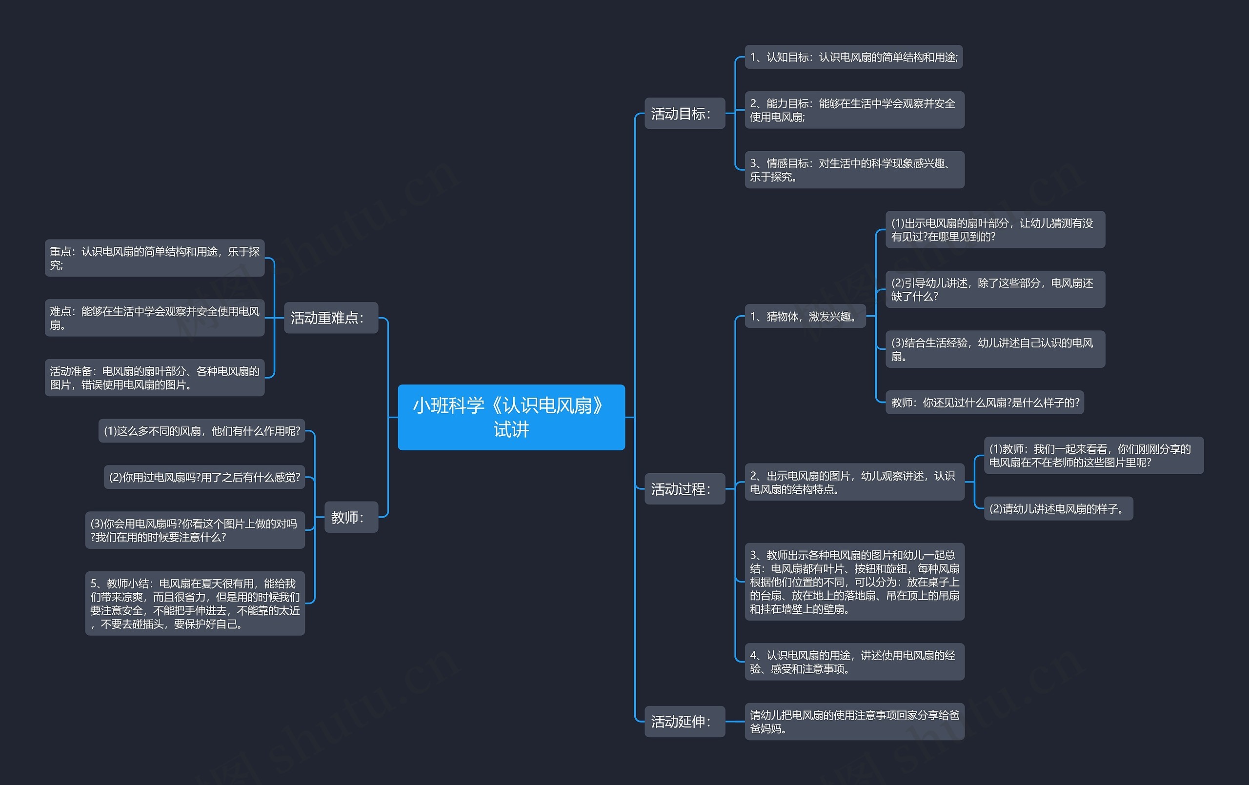 小班科学《认识电风扇》试讲思维导图