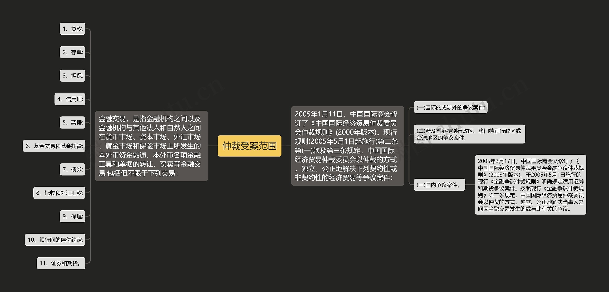 仲裁受案范围思维导图