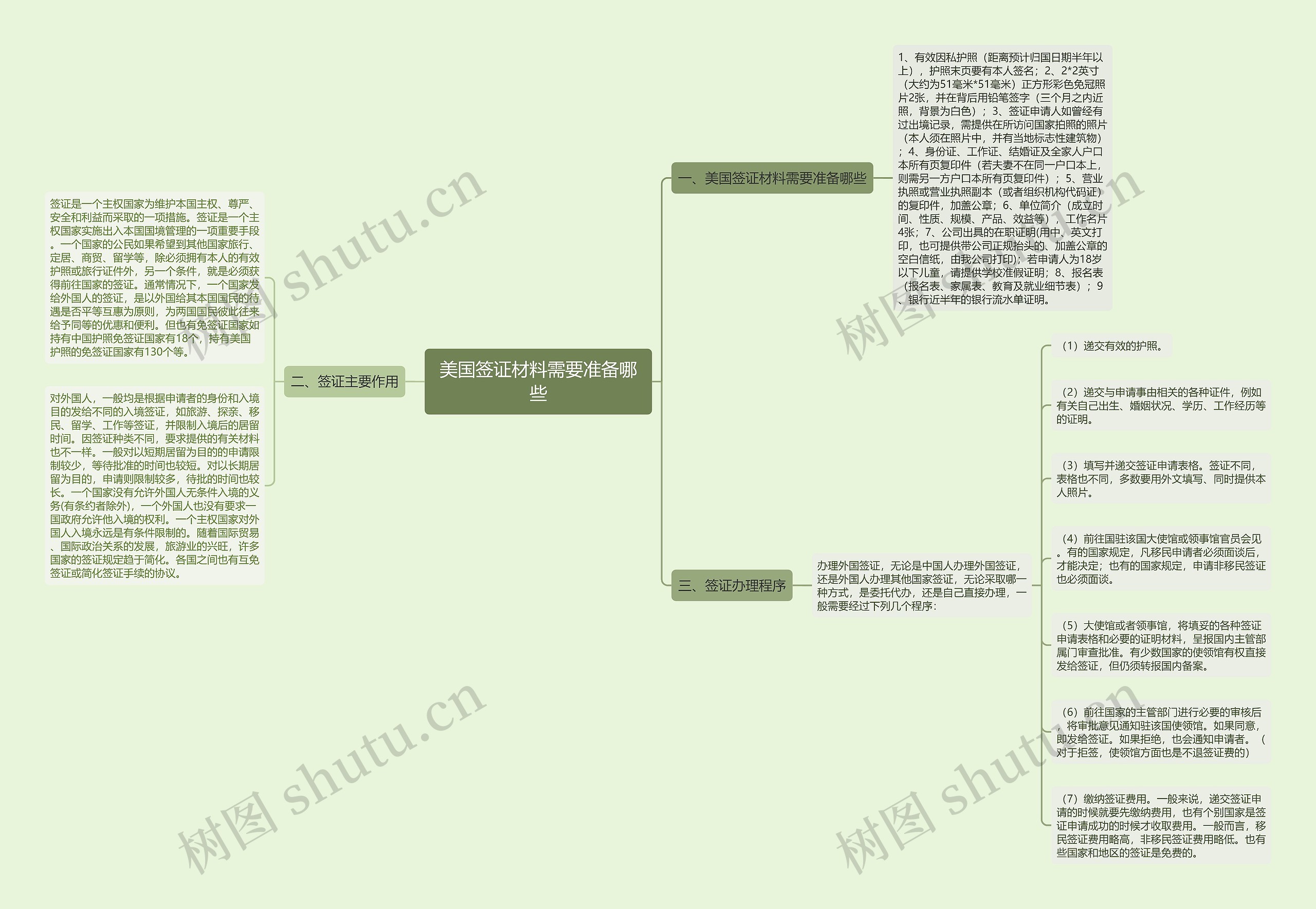 美国签证材料需要准备哪些思维导图