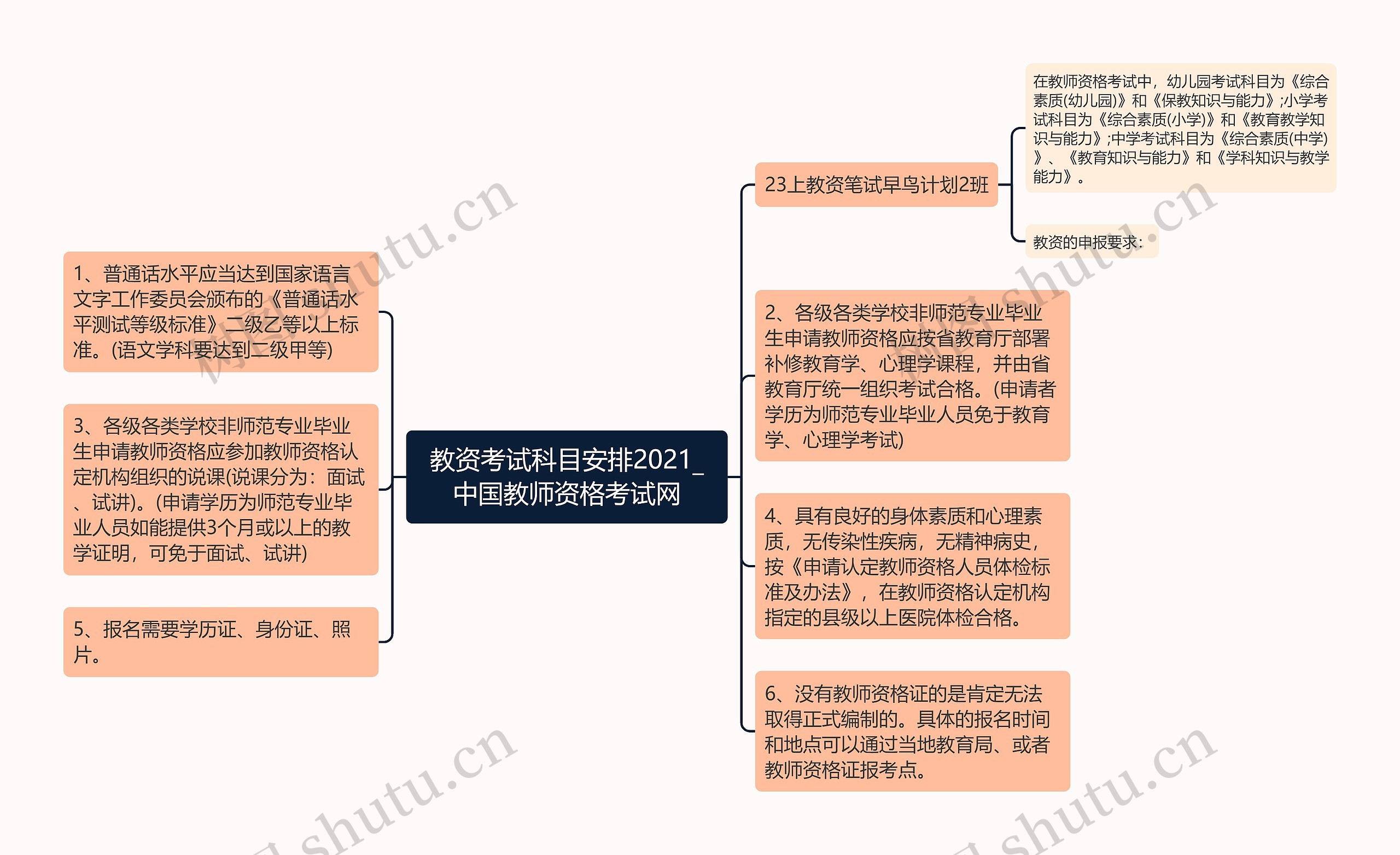 教资考试科目安排2021_中国教师资格考试网思维导图