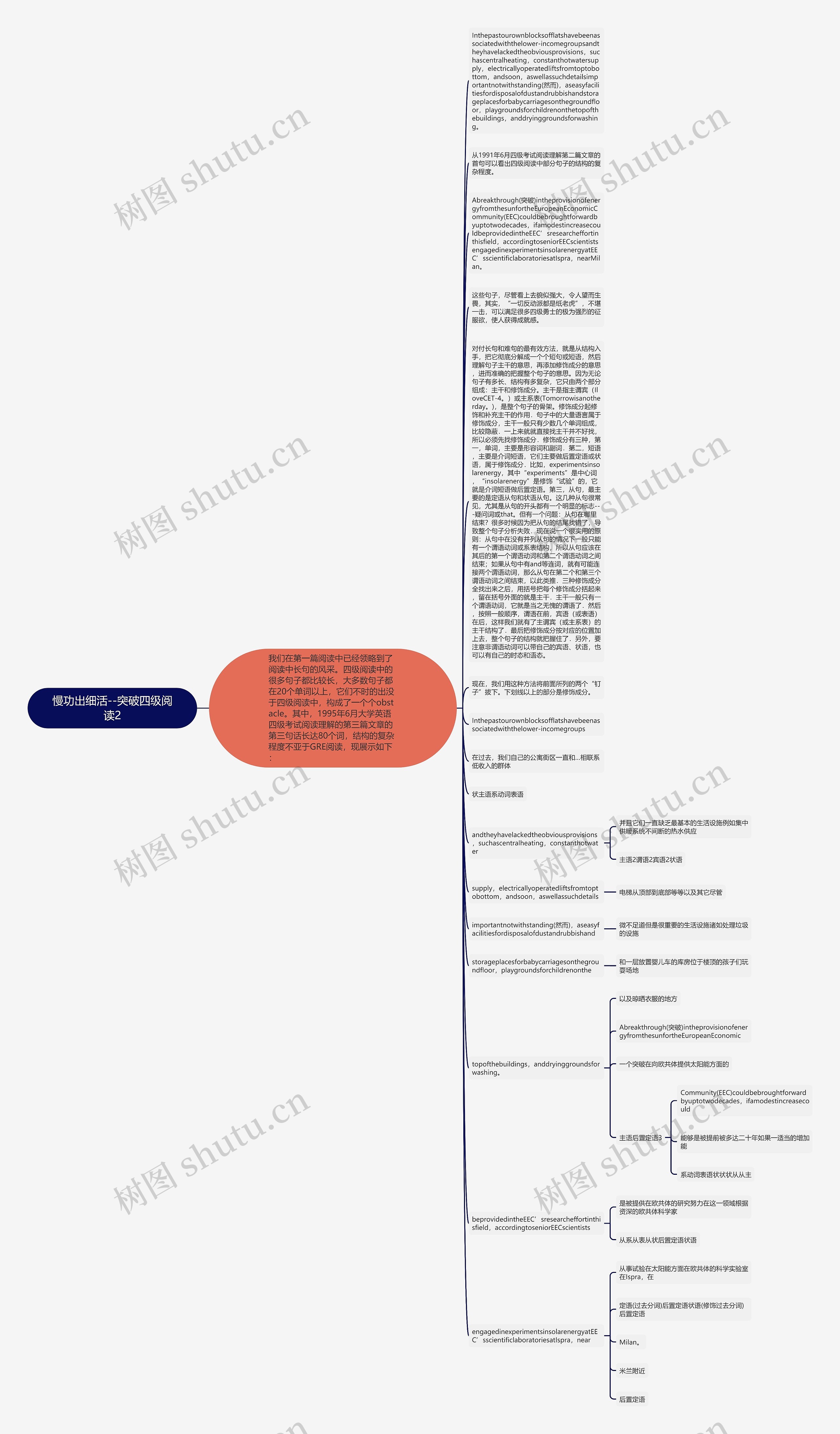 慢功出细活--突破四级阅读2思维导图