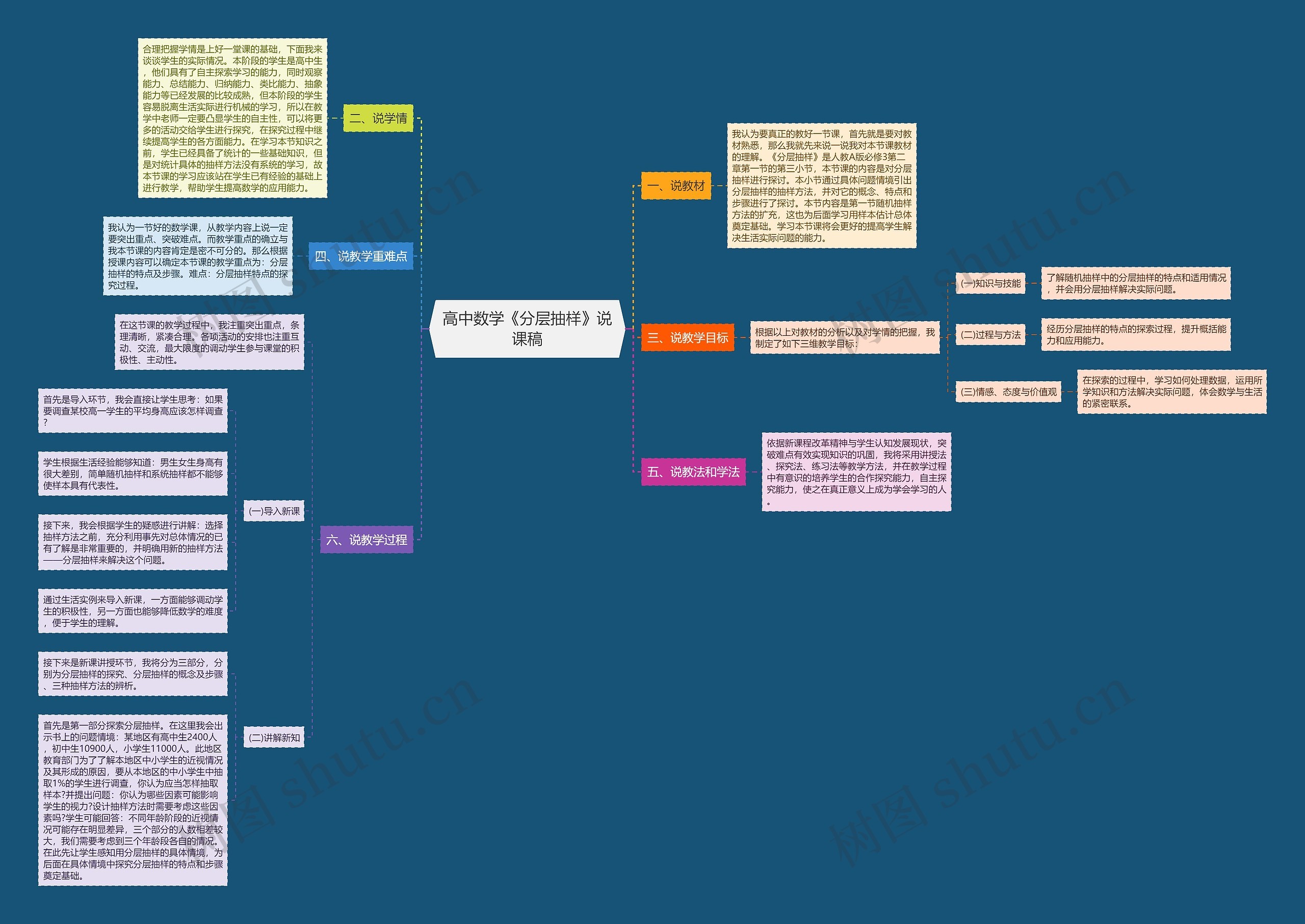高中数学《分层抽样》说课稿思维导图