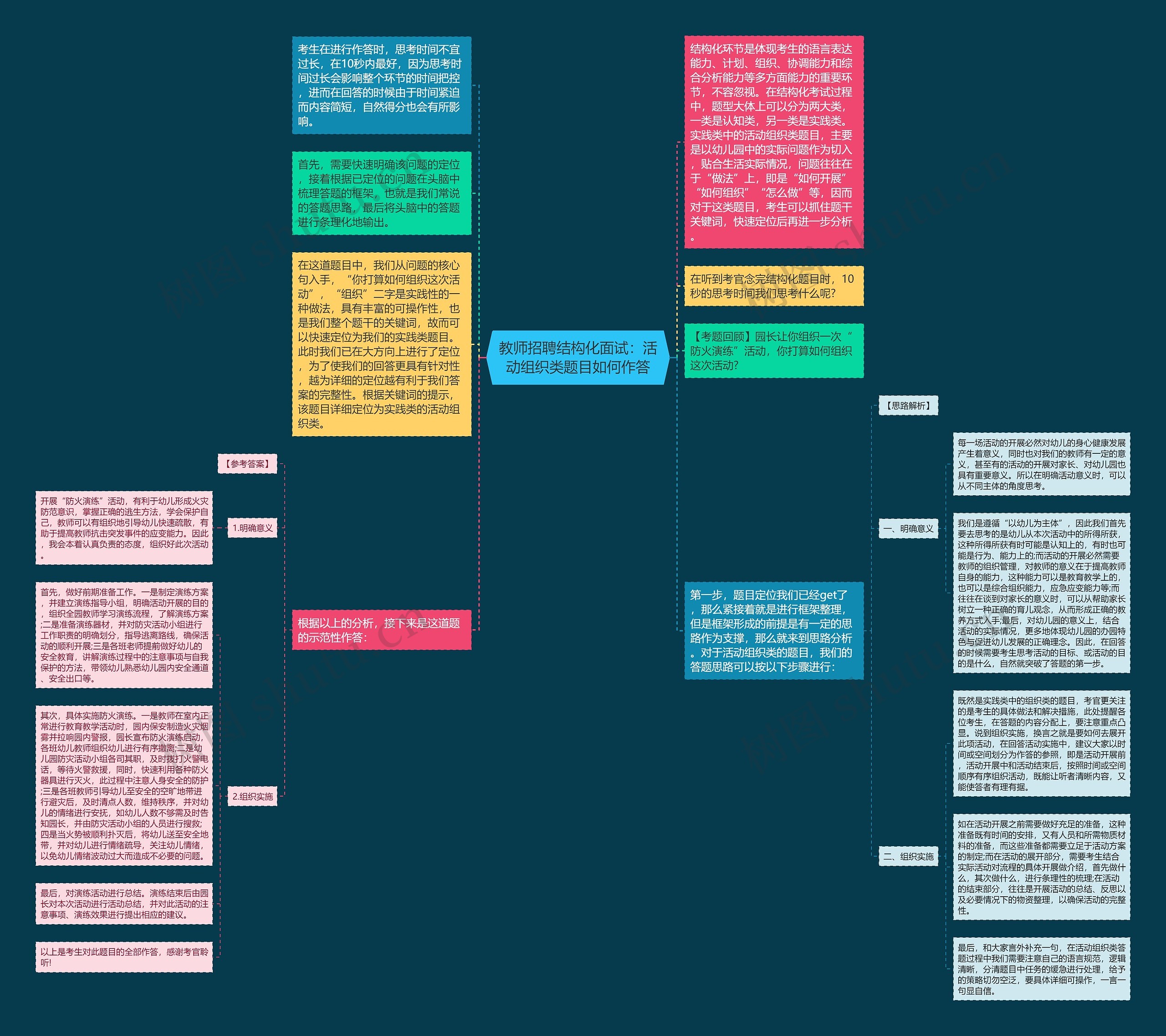 教师招聘结构化面试：活动组织类题目如何作答思维导图