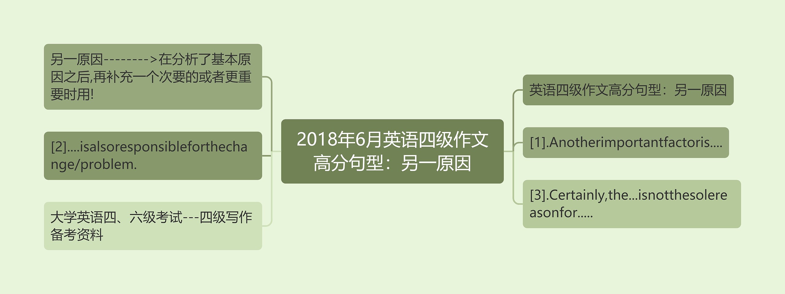 2018年6月英语四级作文高分句型：另一原因