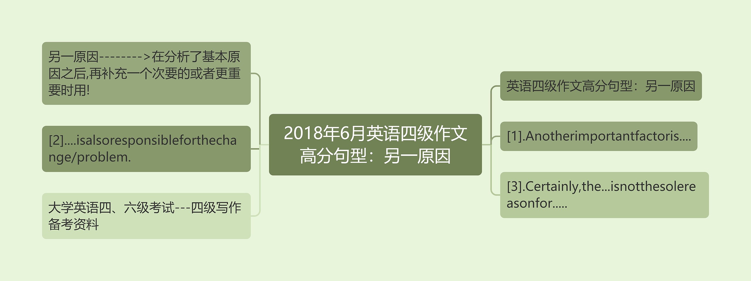 2018年6月英语四级作文高分句型：另一原因