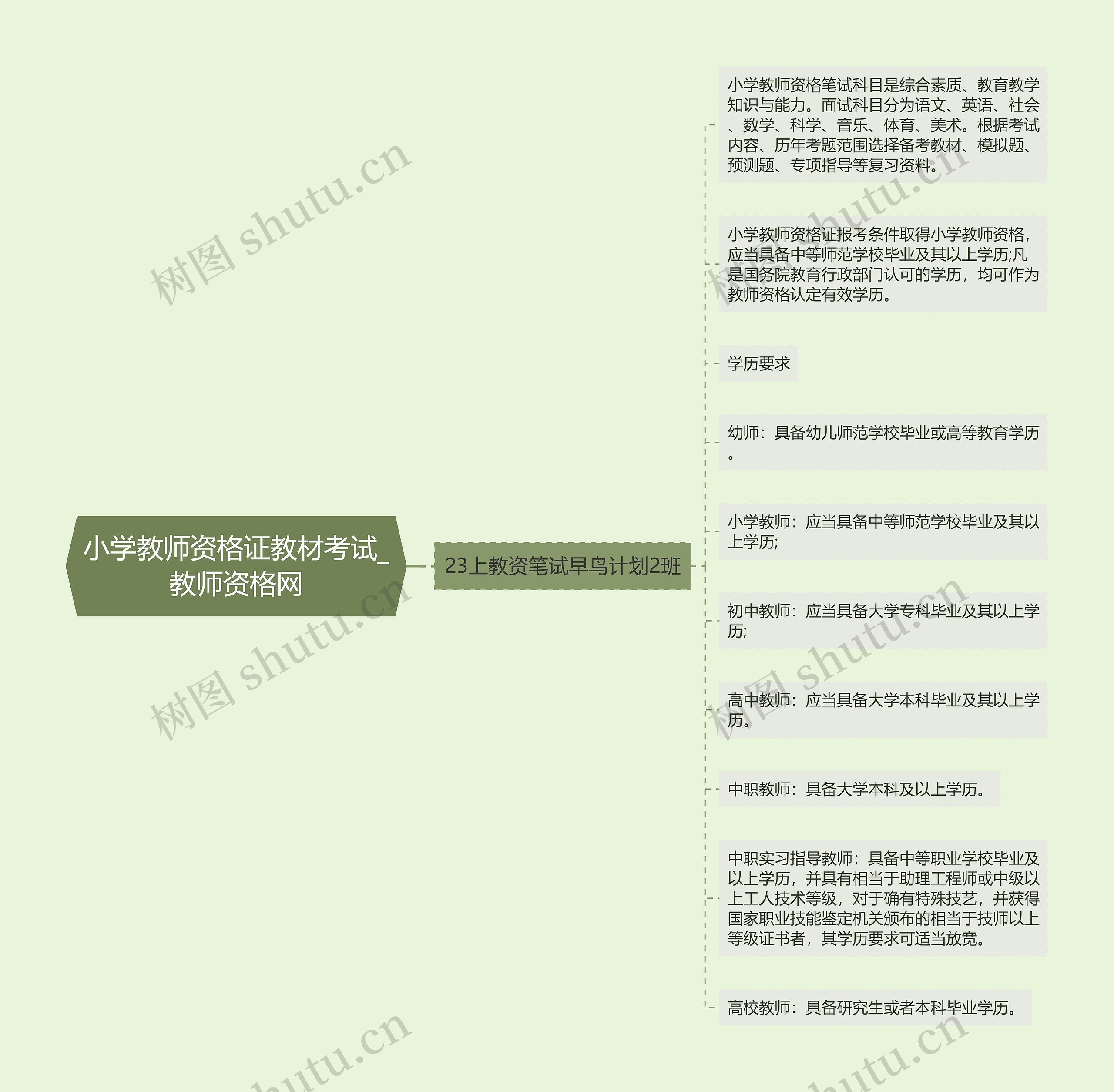 小学教师资格证教材考试_教师资格网思维导图