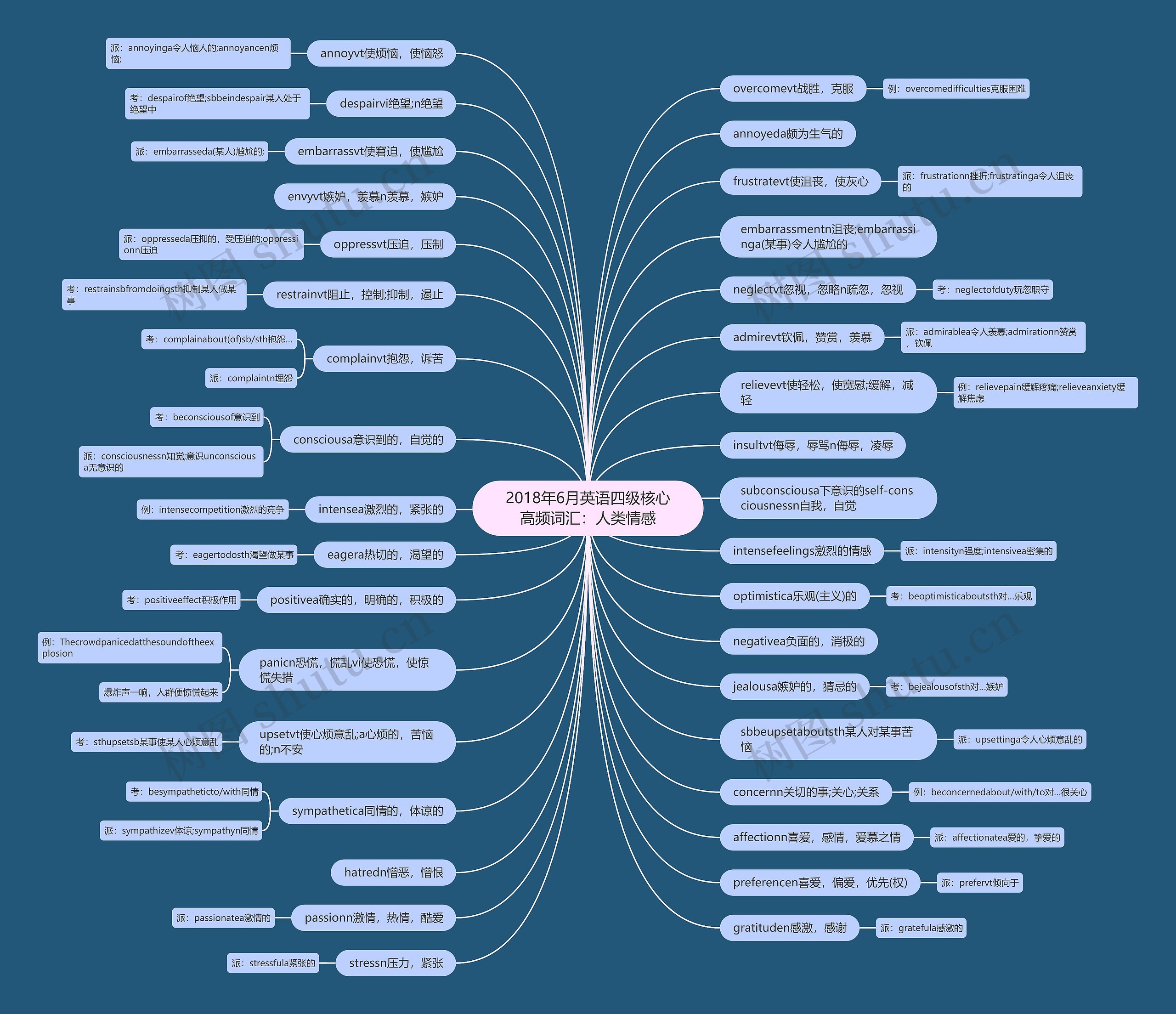 2018年6月英语四级核心高频词汇：人类情感思维导图