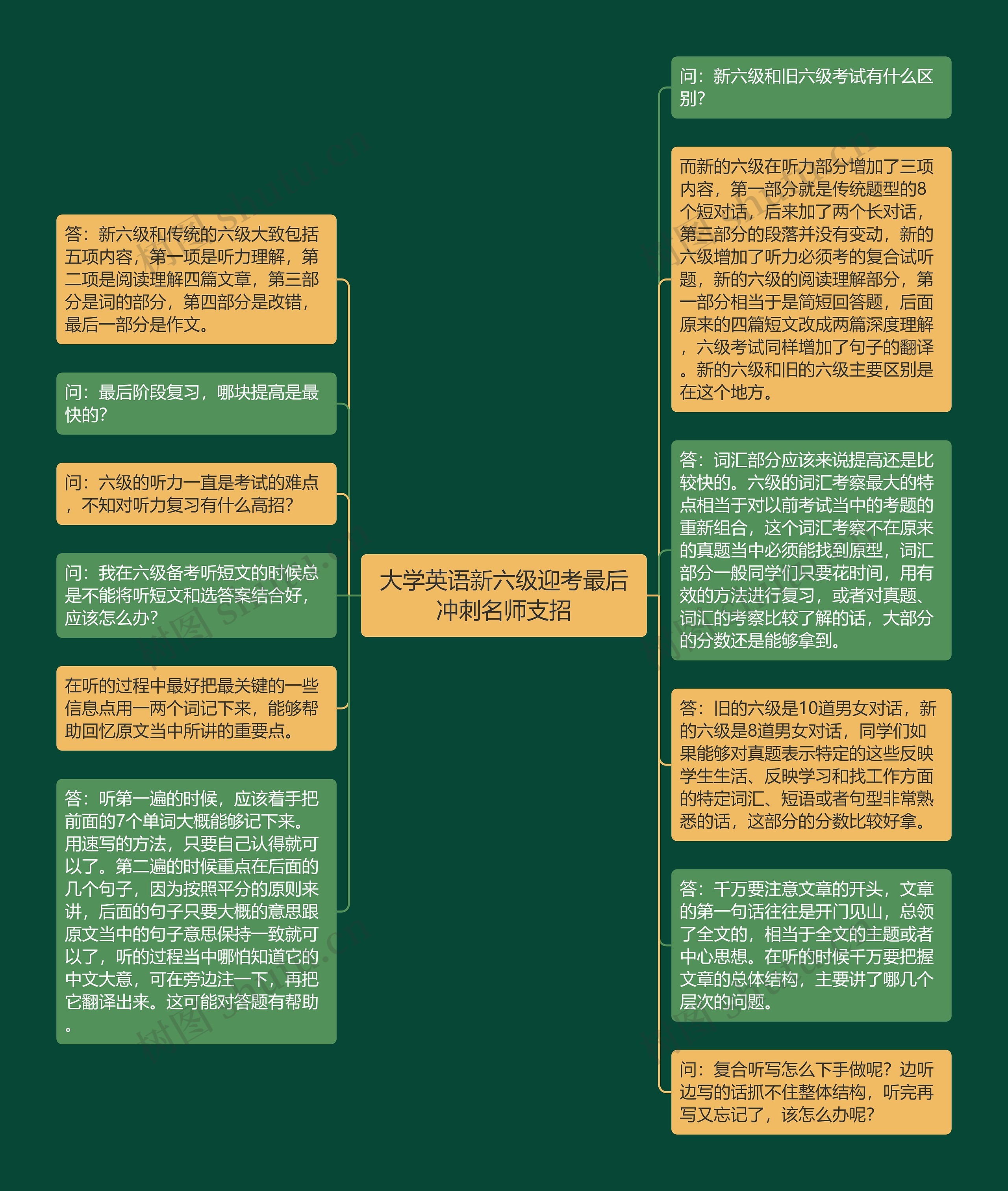 大学英语新六级迎考最后冲刺名师支招思维导图