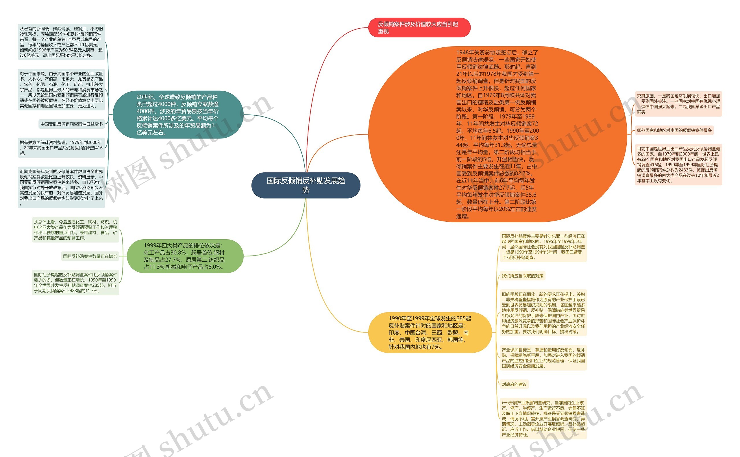 国际反倾销反补贴发展趋势思维导图