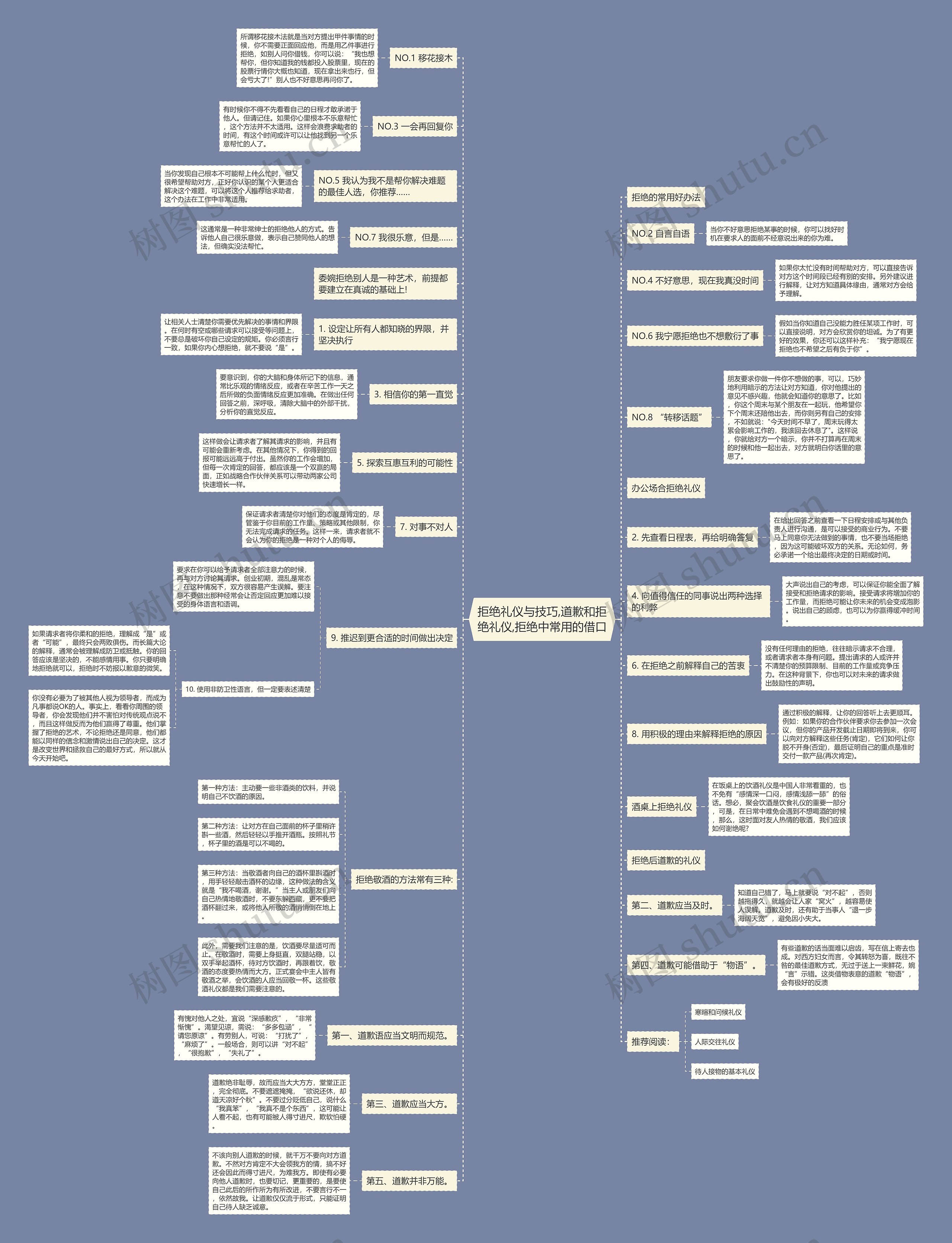 拒绝礼仪与技巧,道歉和拒绝礼仪,拒绝中常用的借口思维导图