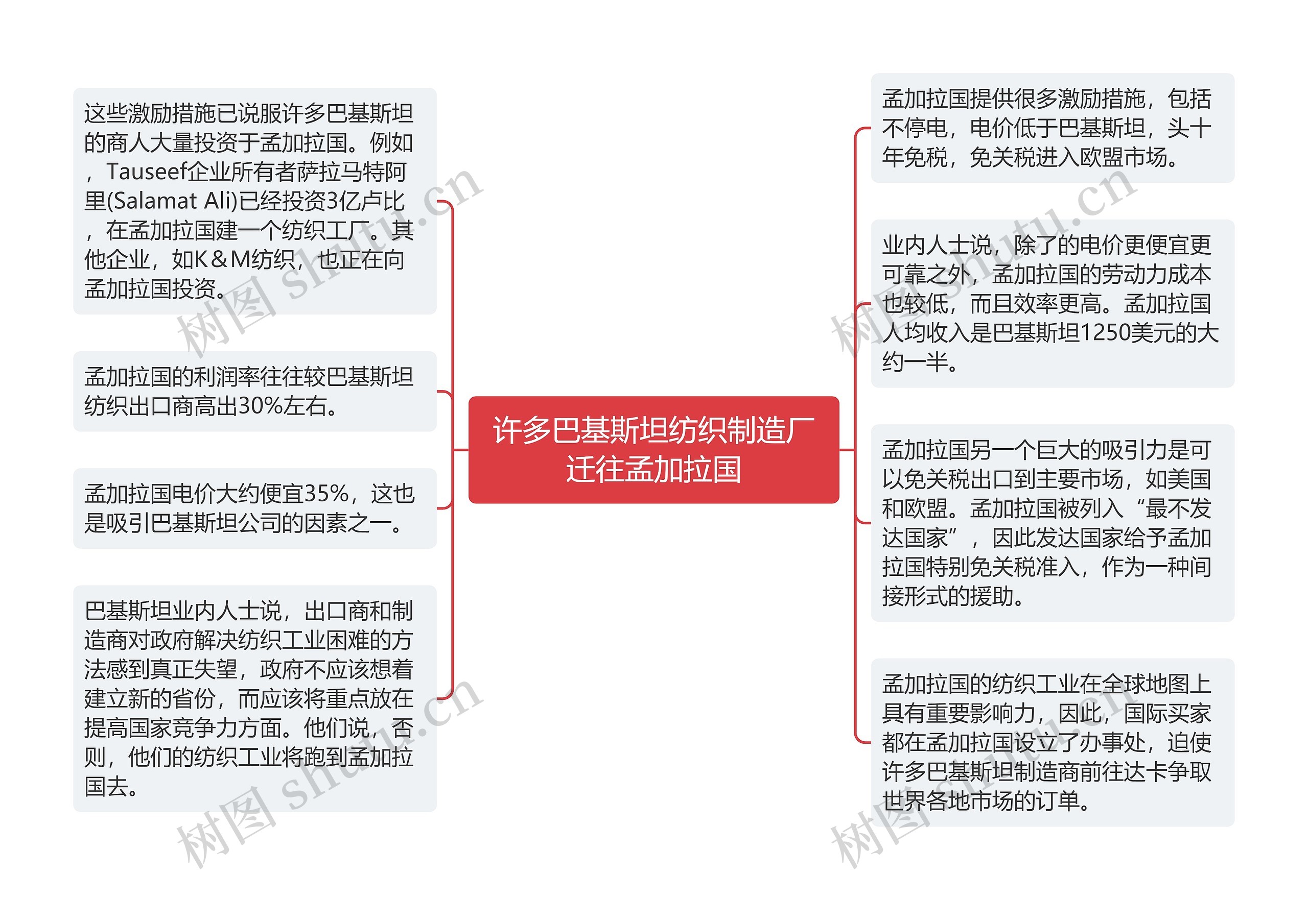 许多巴基斯坦纺织制造厂迁往孟加拉国思维导图