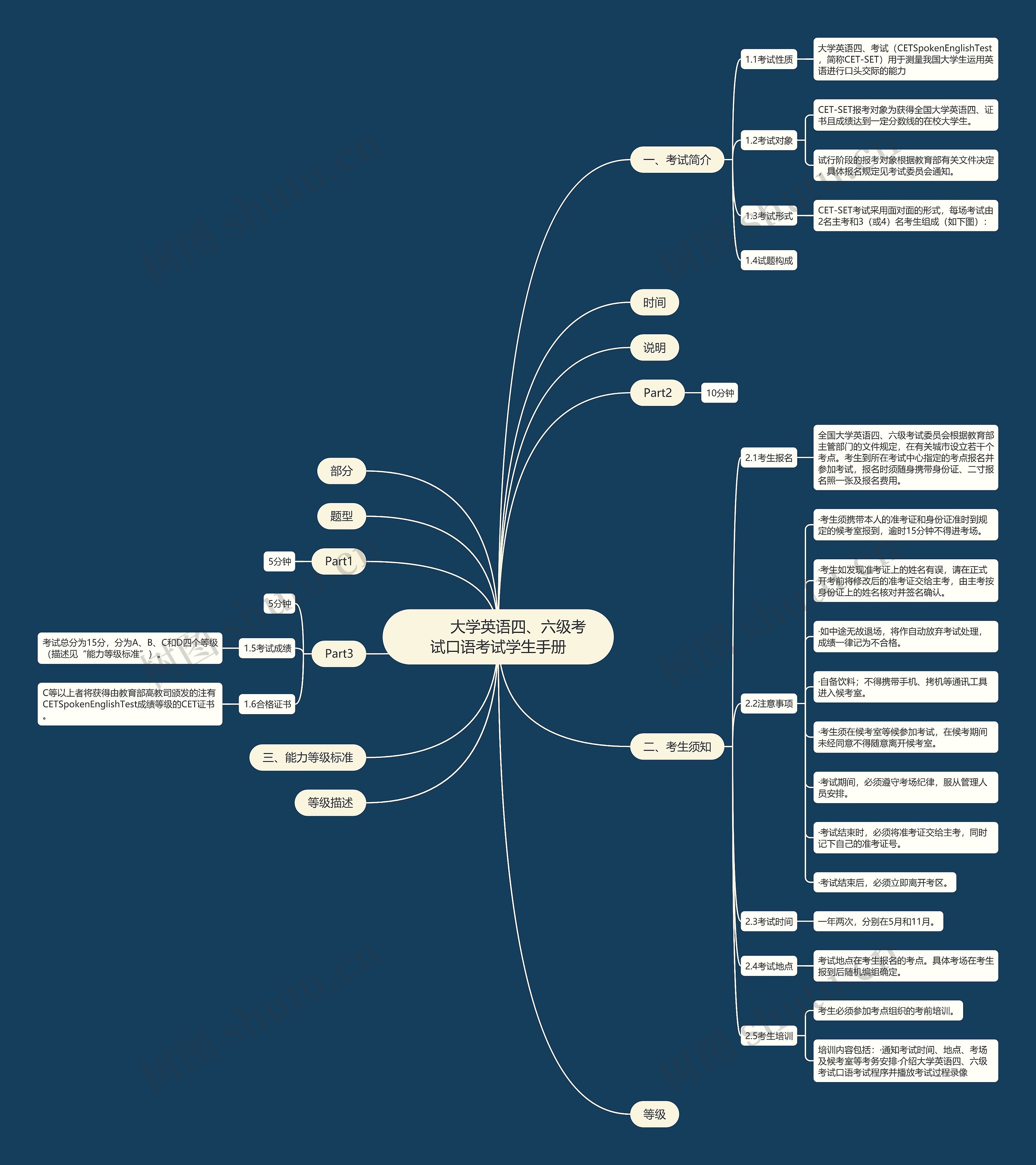         	大学英语四、六级考试口语考试学生手册思维导图