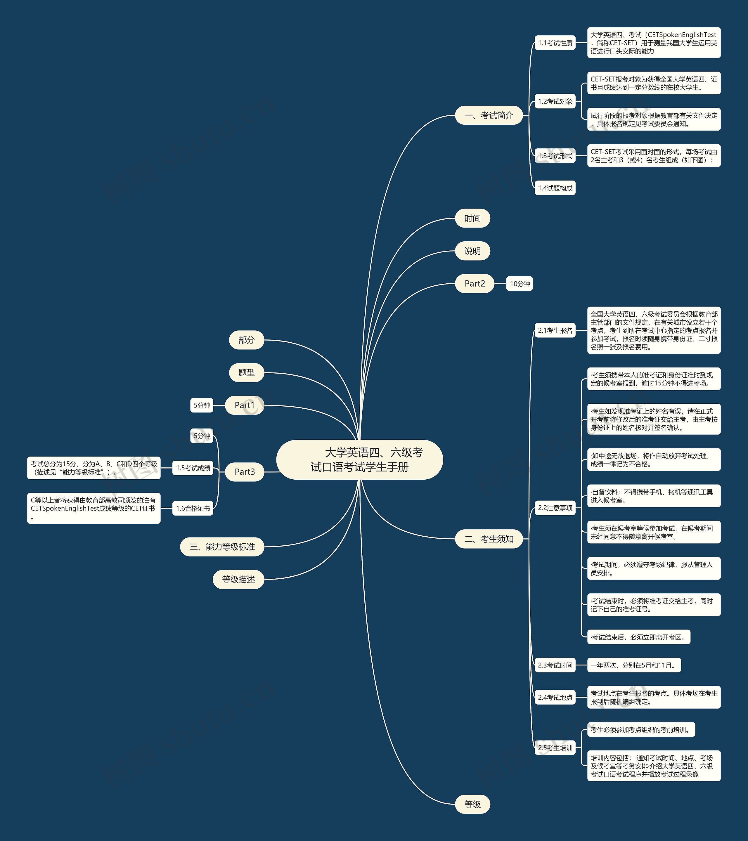 大学英语四、六级考试口语考试学生手册 大学英语四、六级考试口语考试学生手册