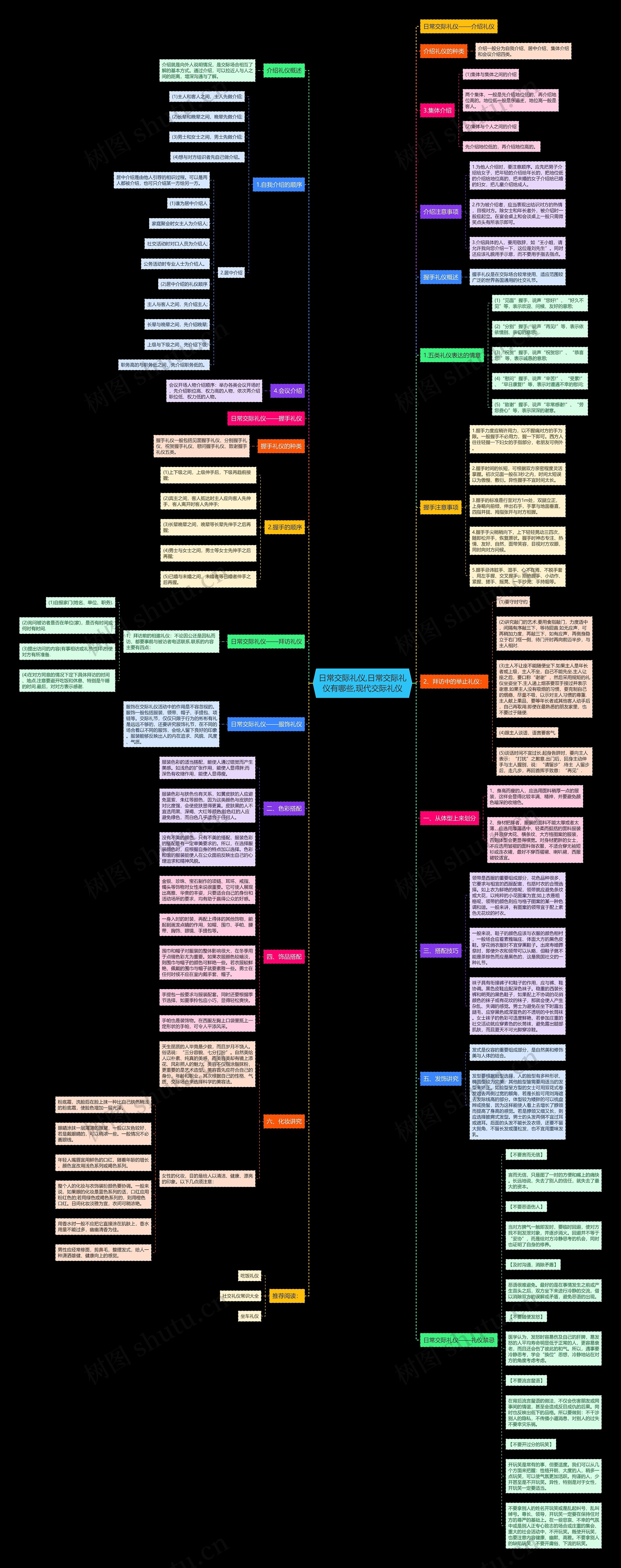 日常交际礼仪,日常交际礼仪有哪些,现代交际礼仪思维导图