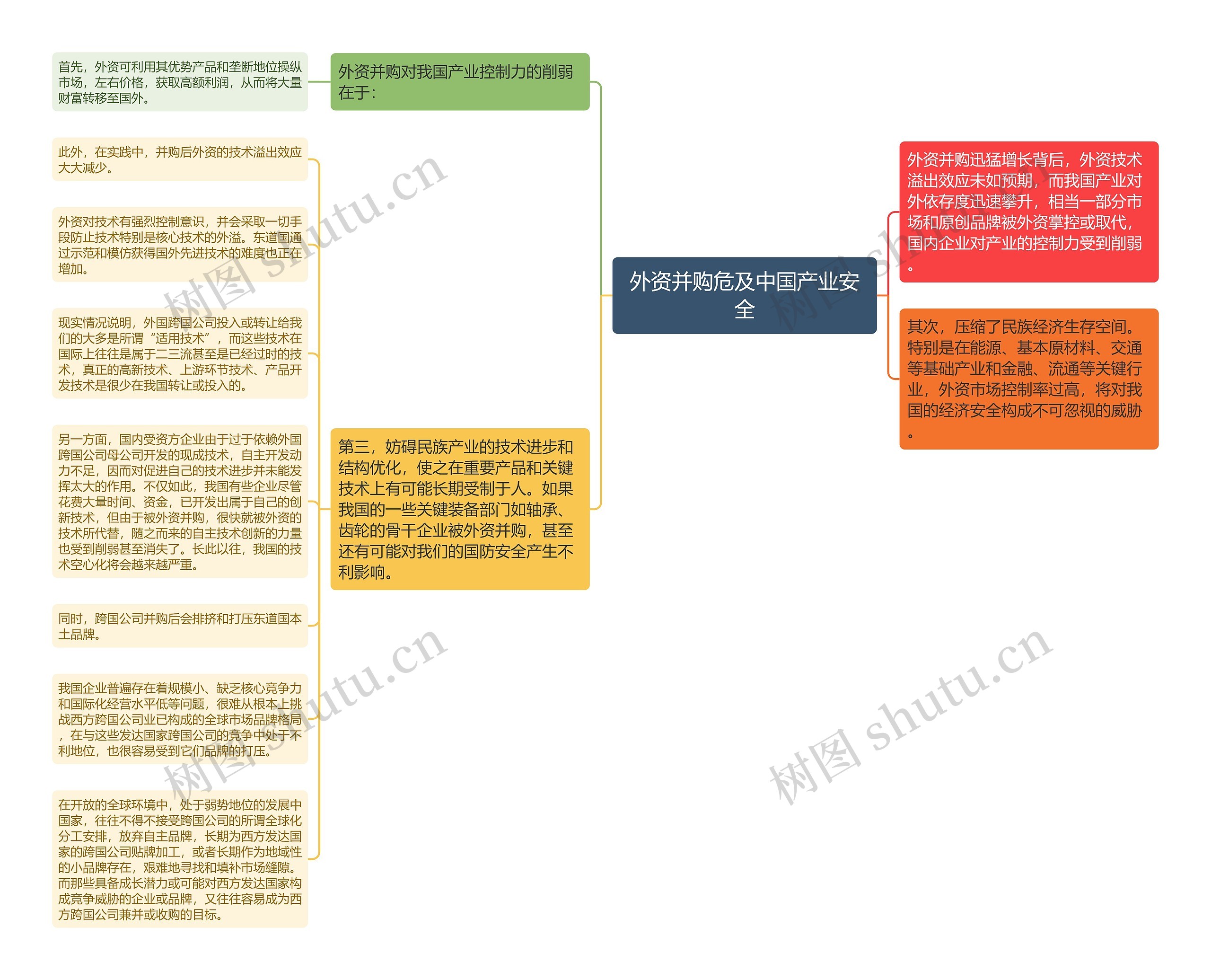 外资并购危及中国产业安全思维导图