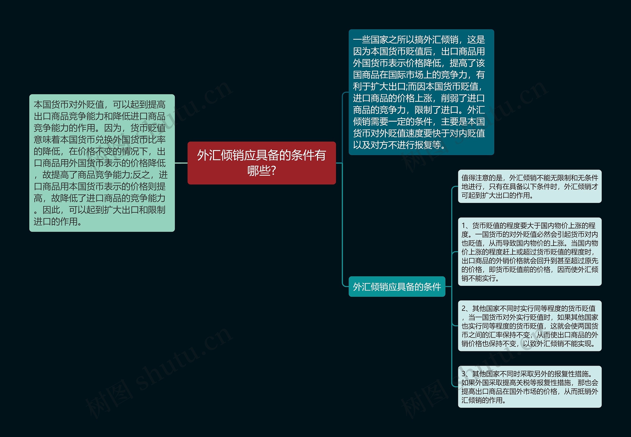 外汇倾销应具备的条件有哪些?思维导图