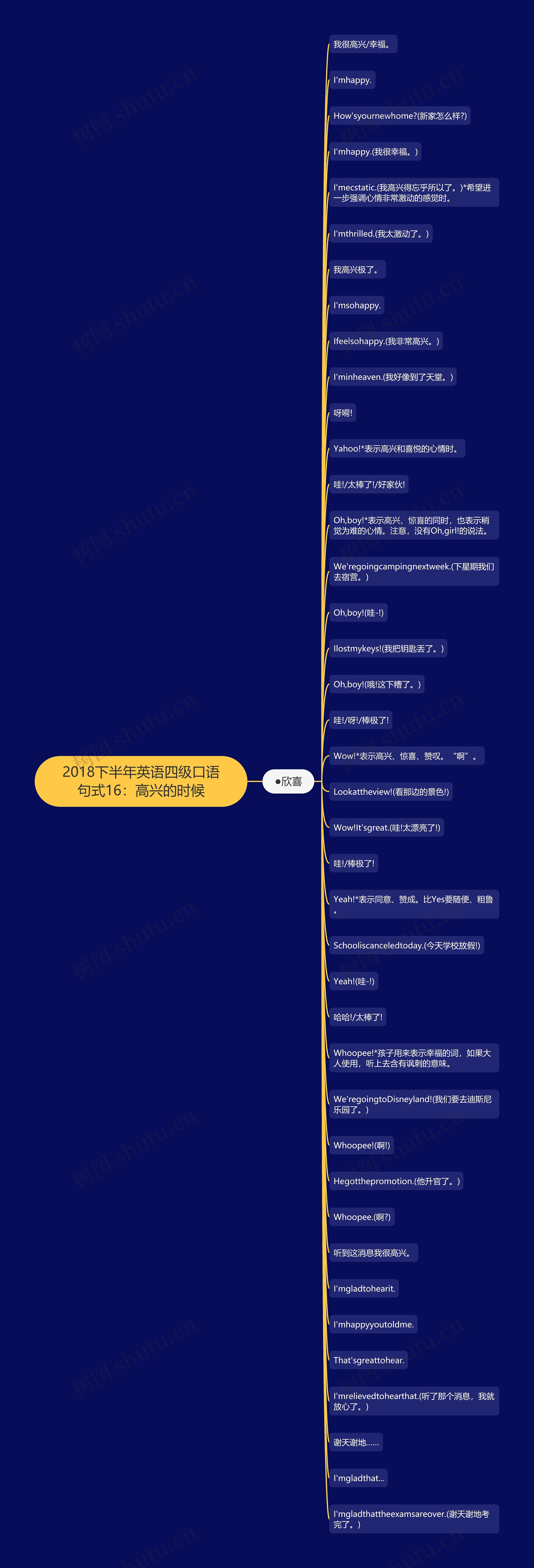 2018下半年英语四级口语句式16：高兴的时候思维导图