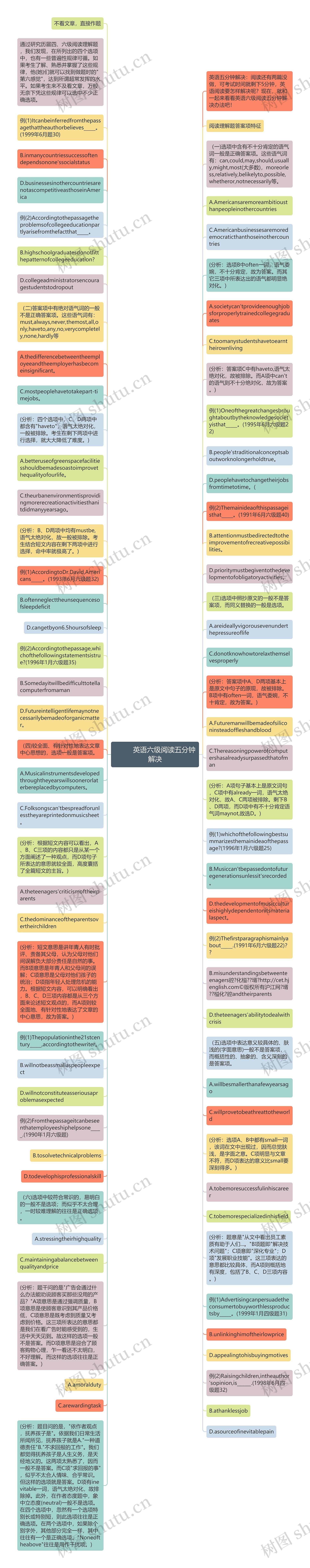         	英语六级阅读五分钟解决思维导图