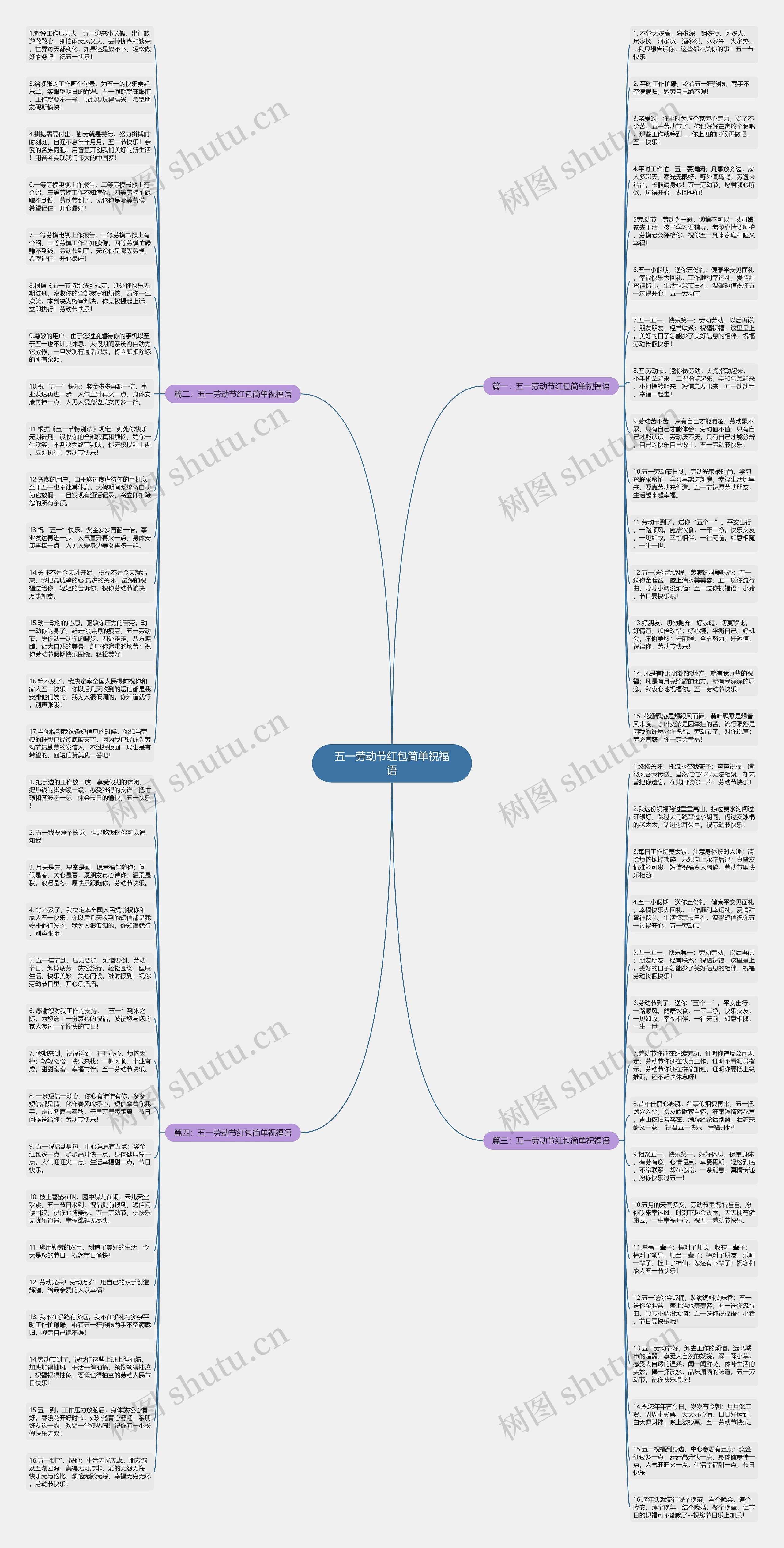 五一劳动节红包简单祝福语思维导图