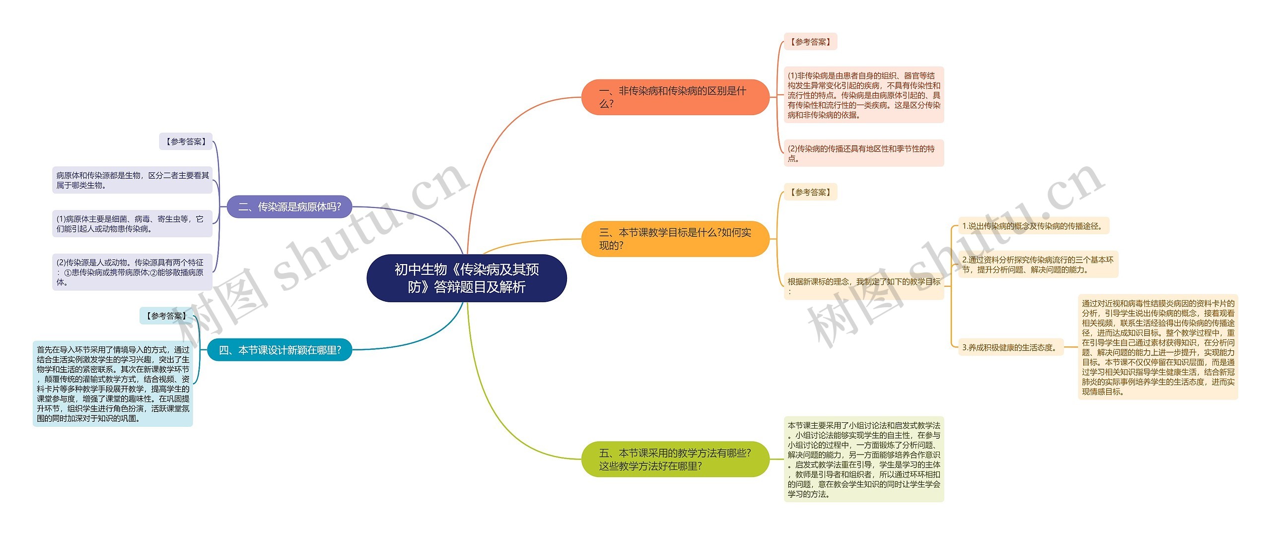 初中生物《传染病及其预防》答辩题目及解析思维导图