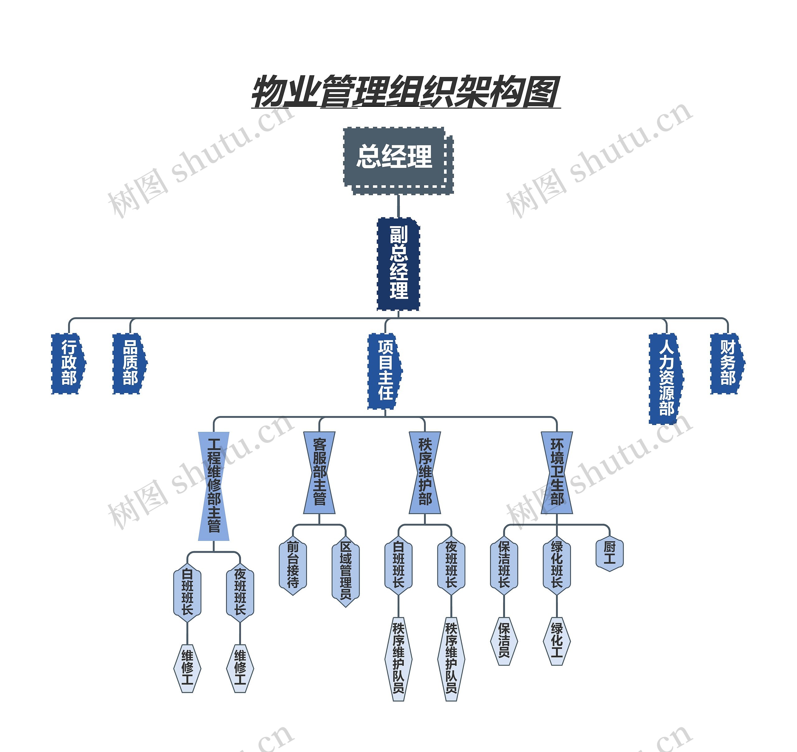 物业管理组织架构图