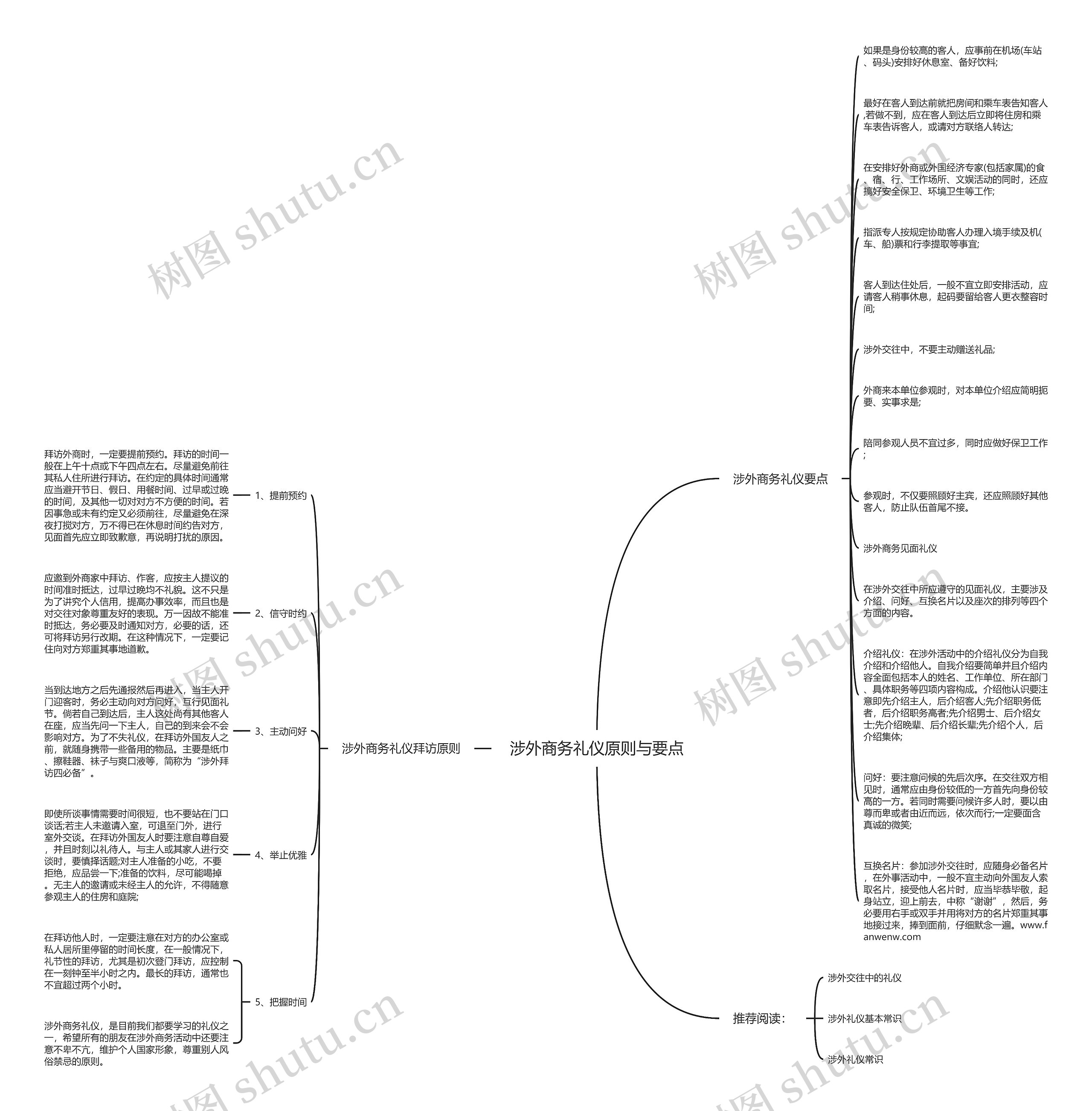 涉外商务礼仪原则与要点思维导图