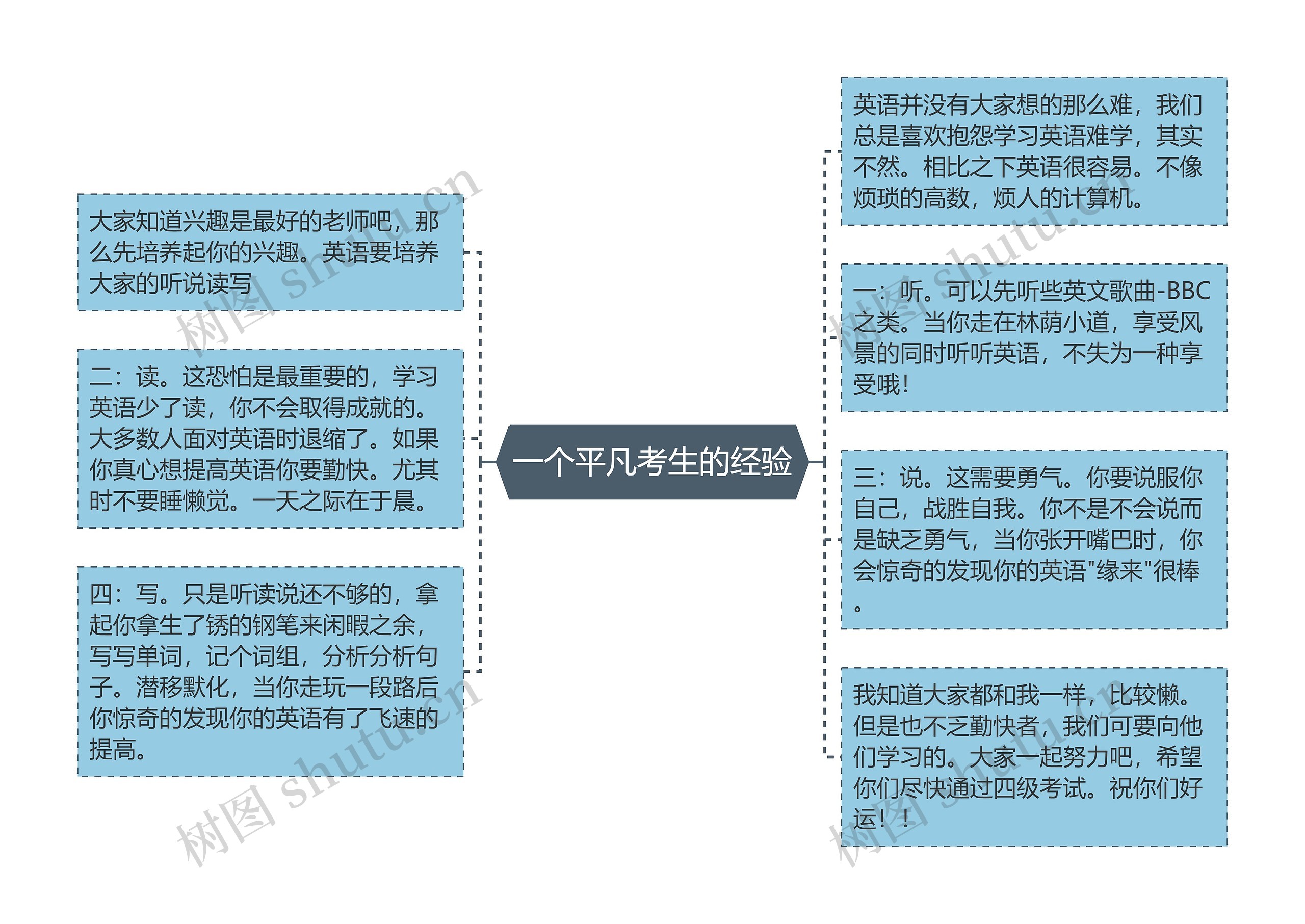 一个平凡考生的经验思维导图