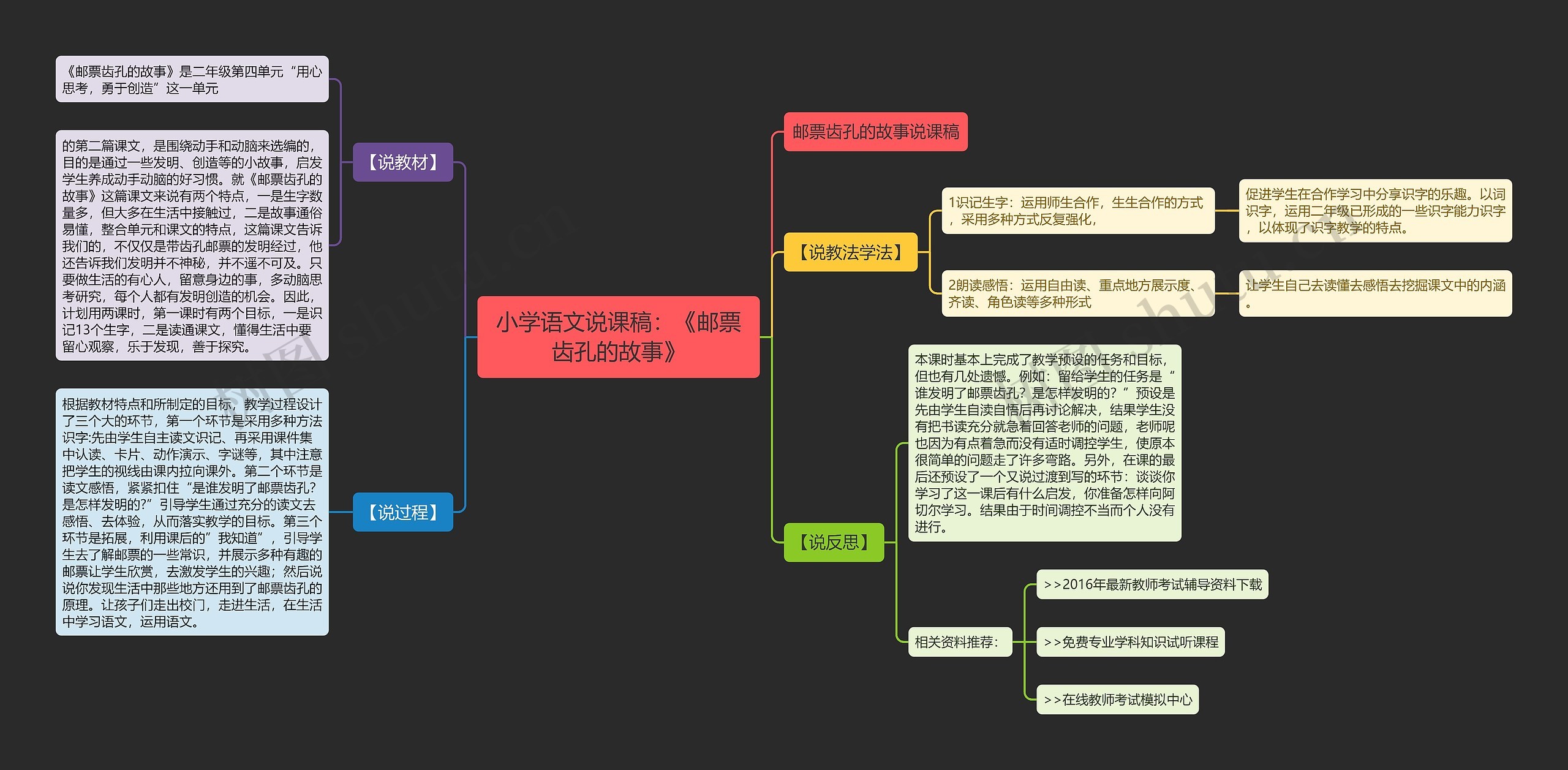 小学语文说课稿：《邮票齿孔的故事》思维导图