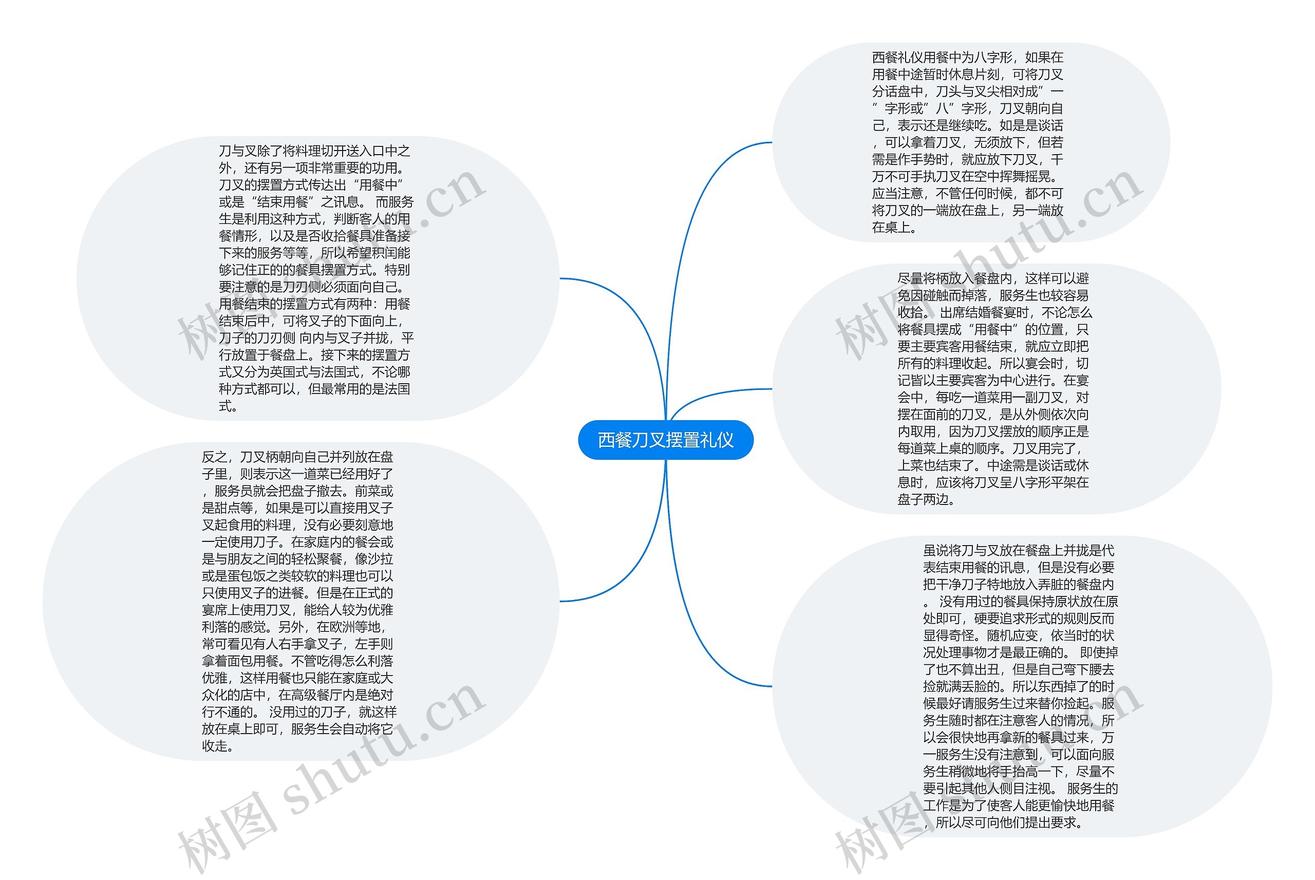 西餐刀叉摆置礼仪思维导图