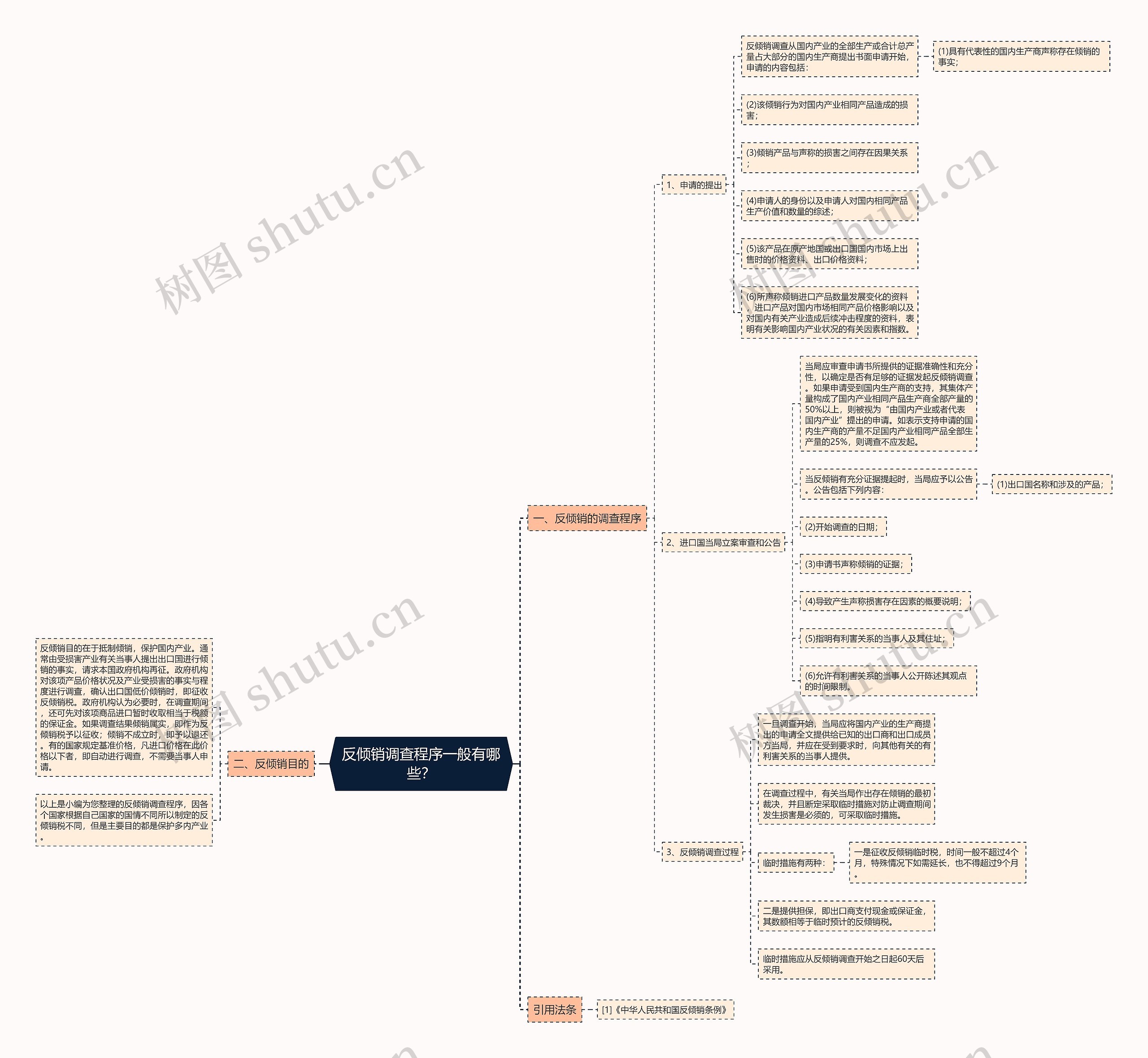 反倾销调查程序一般有哪些？思维导图