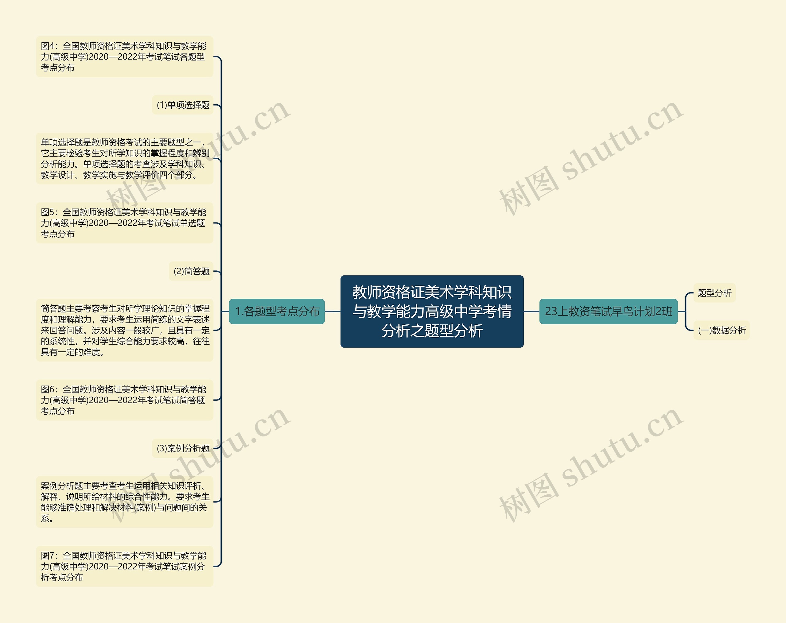 教师资格证美术学科知识与教学能力高级中学考情分析之题型分析思维导图