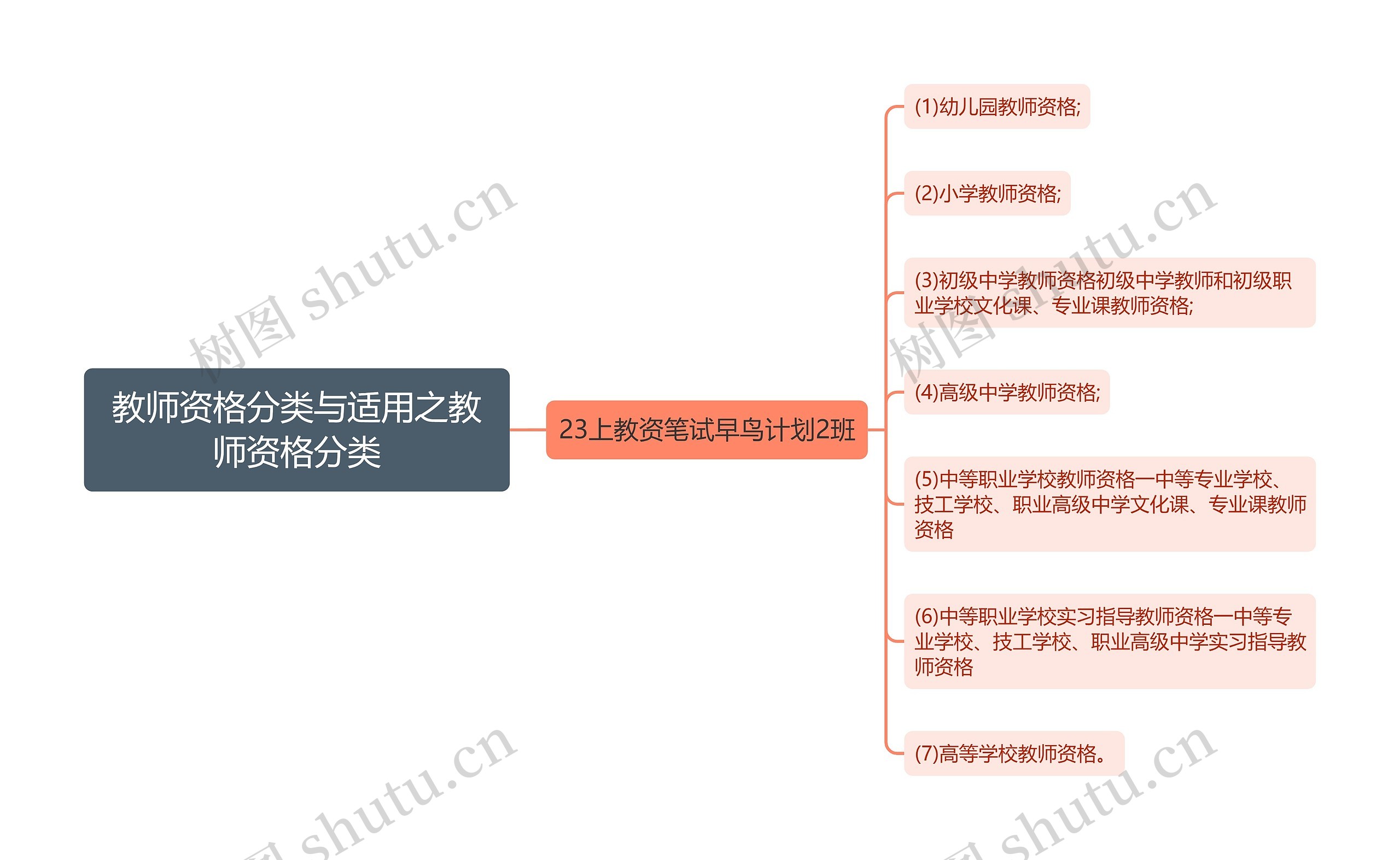 教师资格分类与适用之教师资格分类