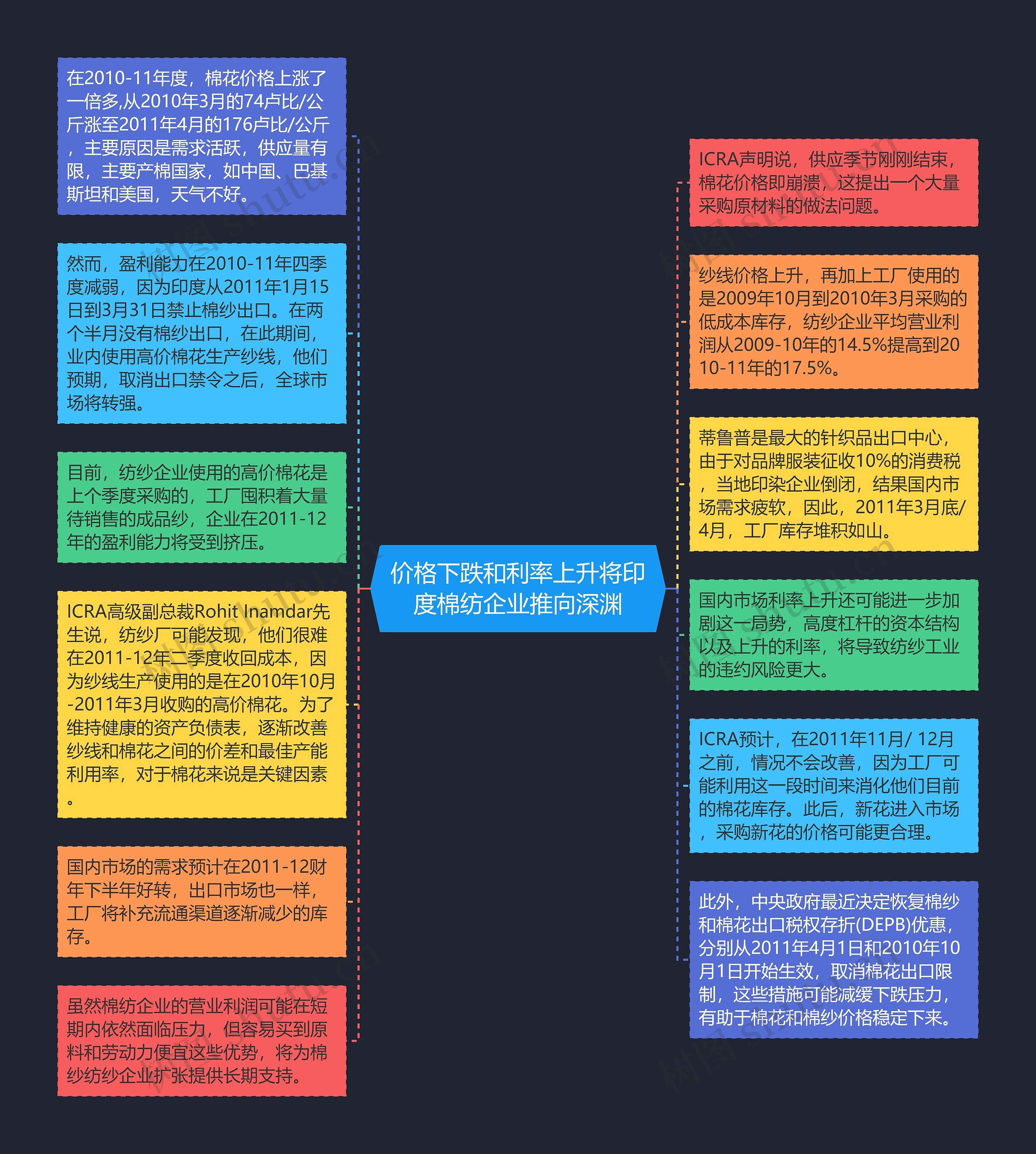 价格下跌和利率上升将印度棉纺企业推向深渊思维导图