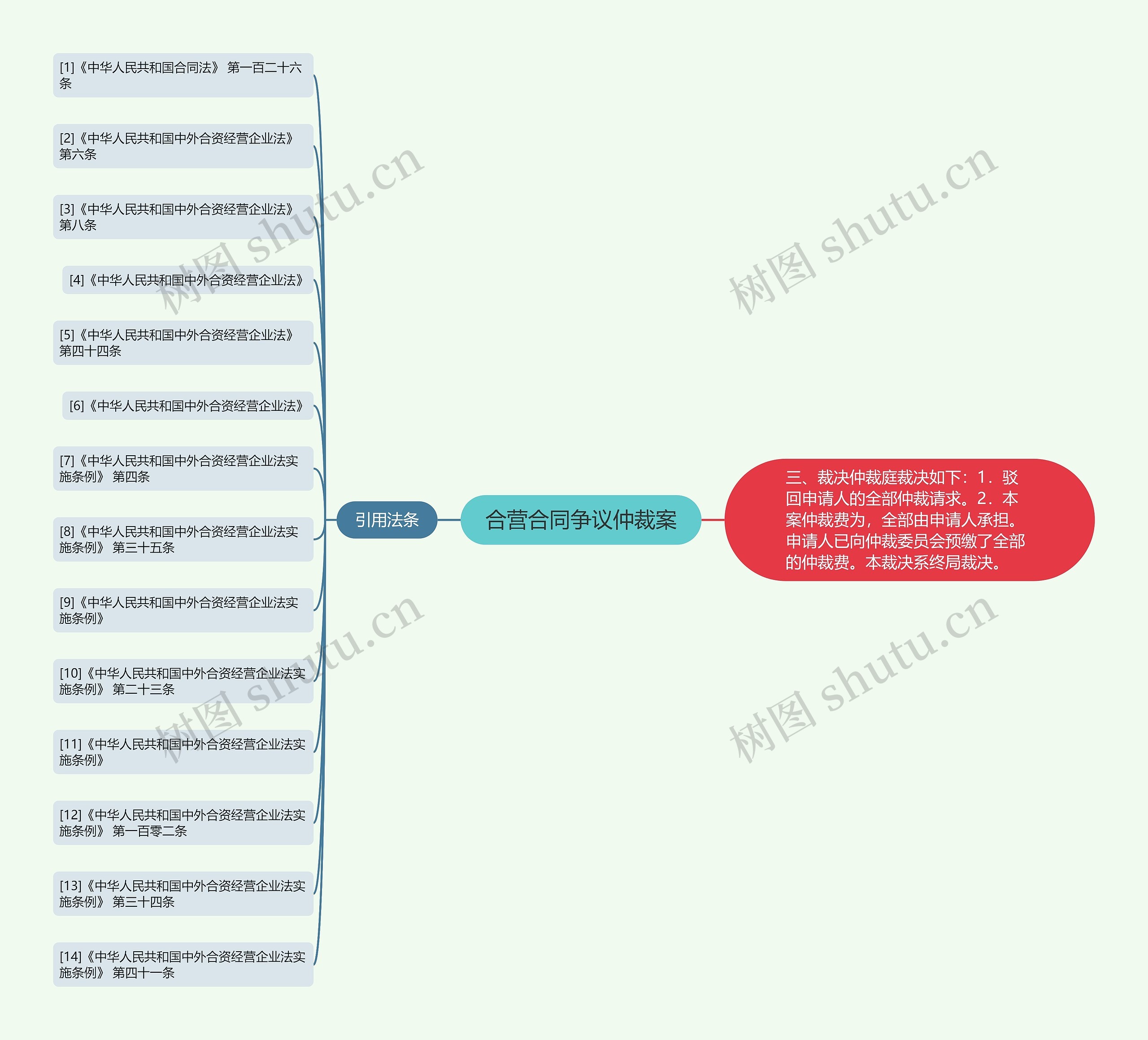 合营合同争议仲裁案思维导图