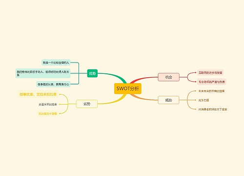 SWOT分析思维导图