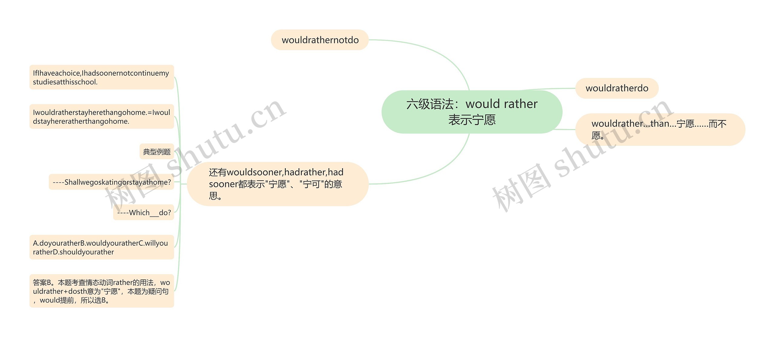 六级语法：would rather表示宁愿思维导图