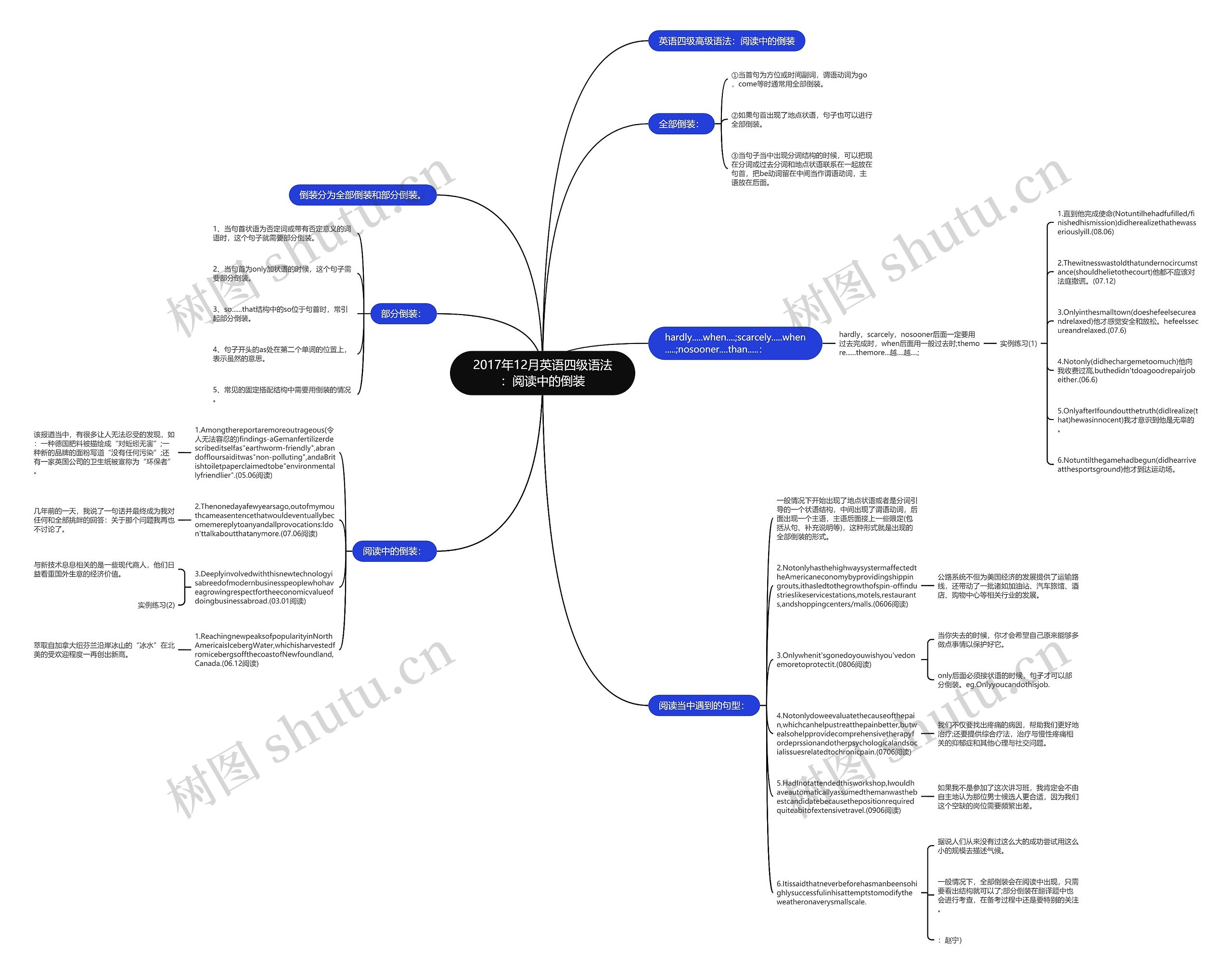 2017年12月英语四级语法：阅读中的倒装思维导图