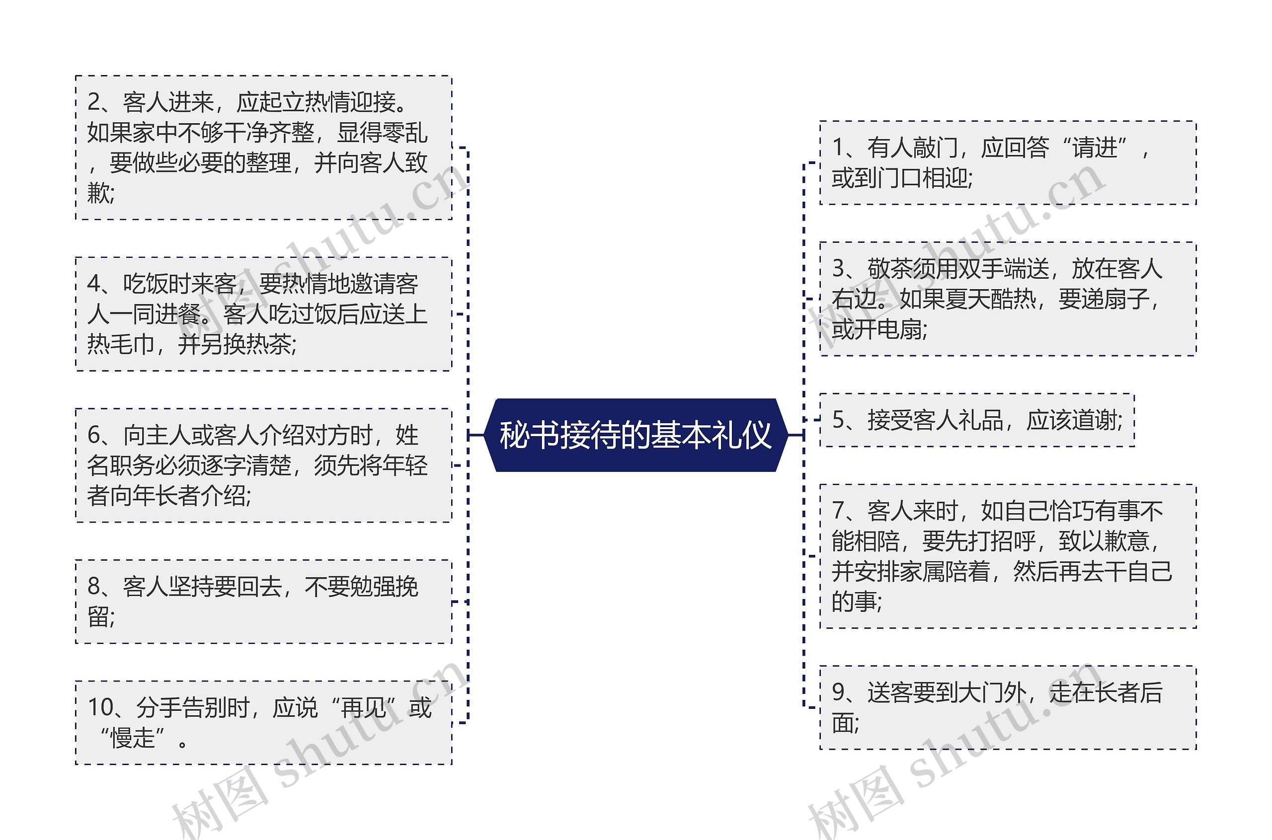 秘书接待的基本礼仪思维导图