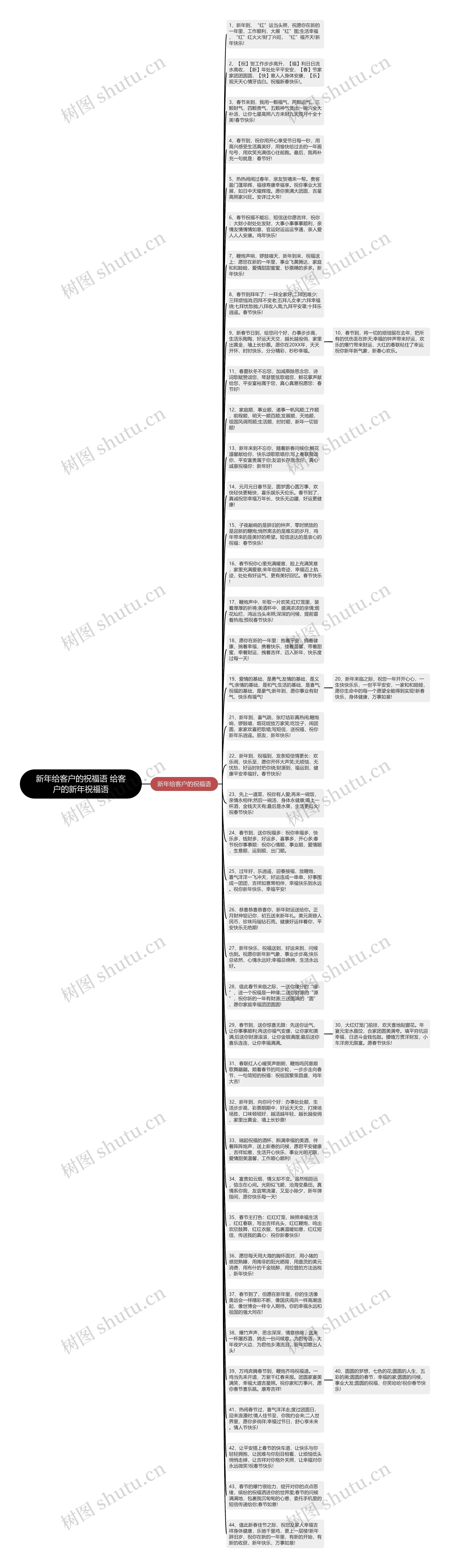 新年给客户的祝福语 给客户的新年祝福语思维导图