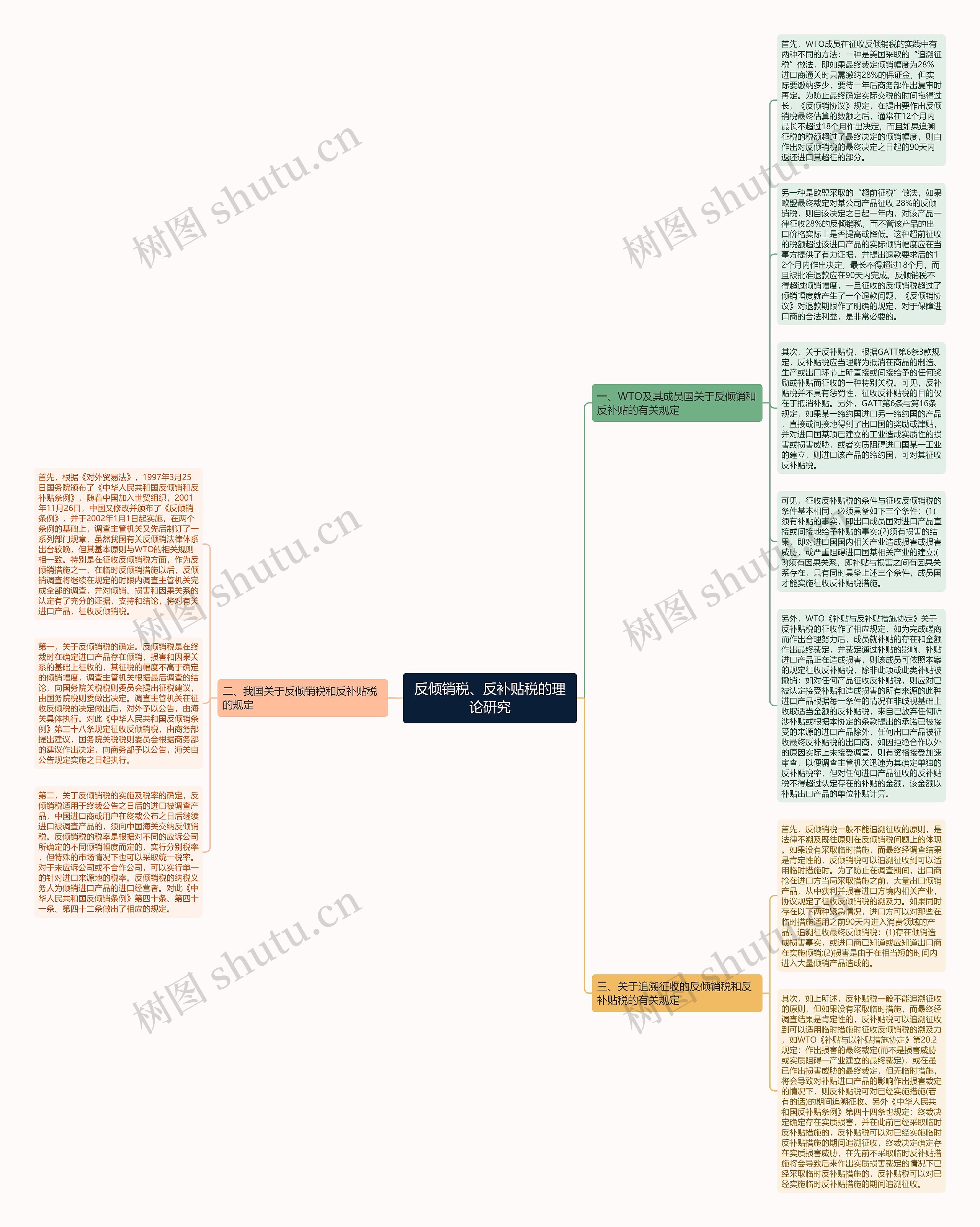 反倾销税、反补贴税的理论研究思维导图