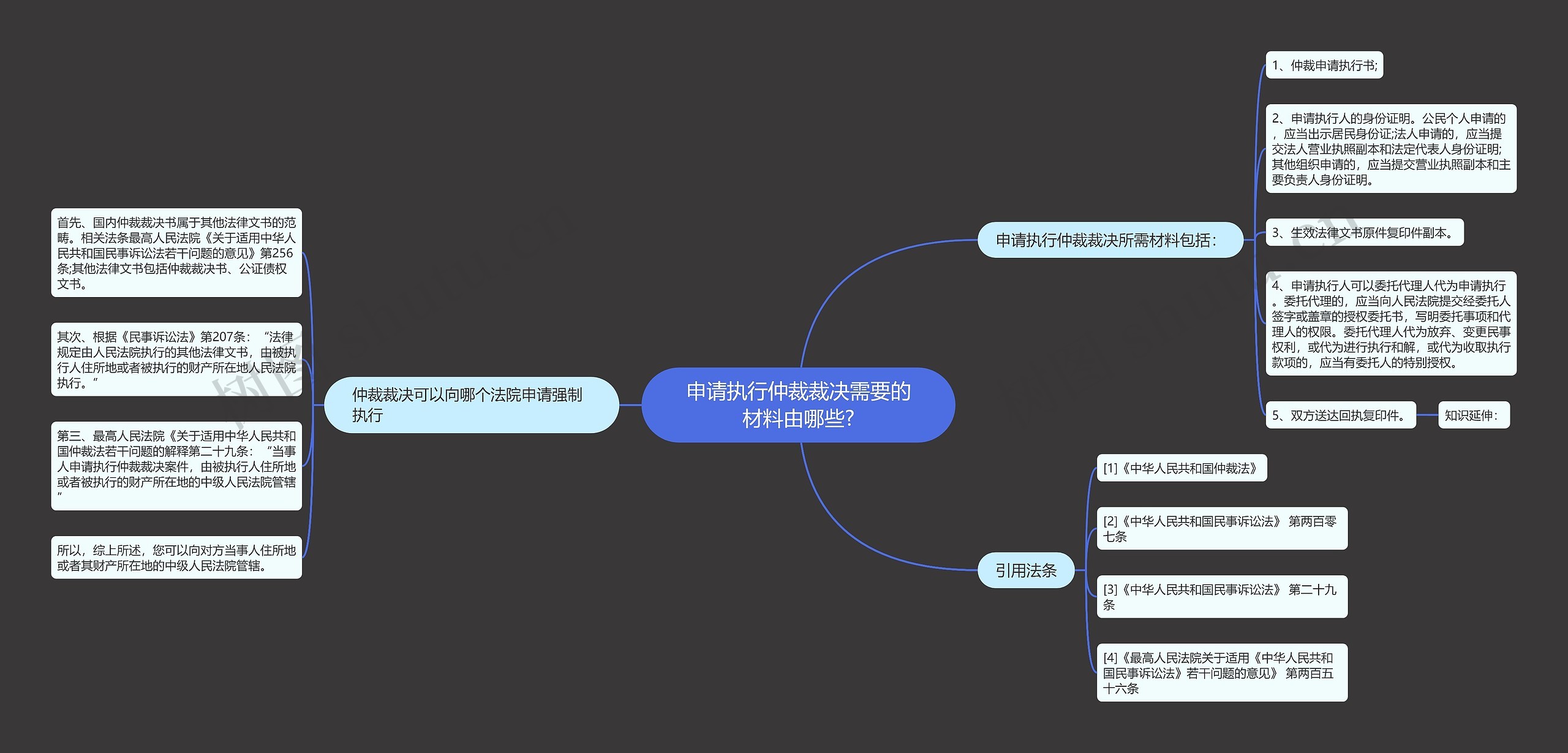 申请执行仲裁裁决需要的材料由哪些?思维导图